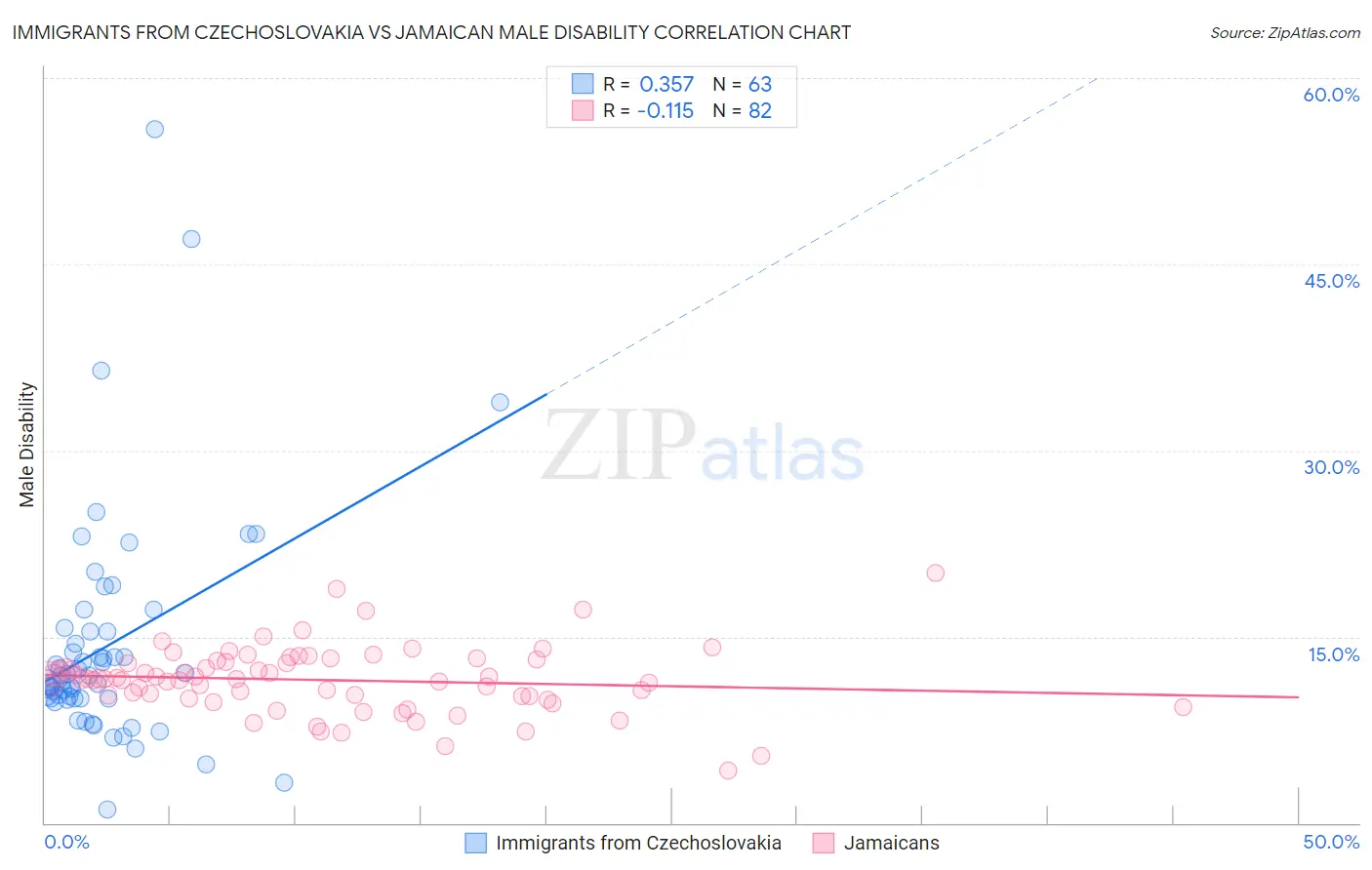 Immigrants from Czechoslovakia vs Jamaican Male Disability