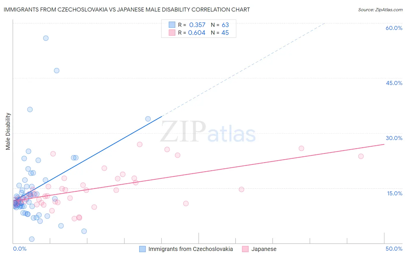 Immigrants from Czechoslovakia vs Japanese Male Disability