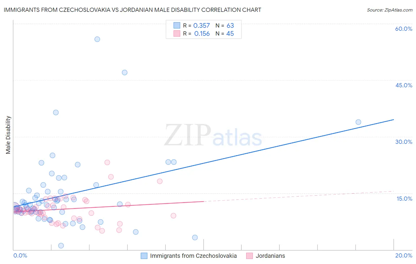 Immigrants from Czechoslovakia vs Jordanian Male Disability