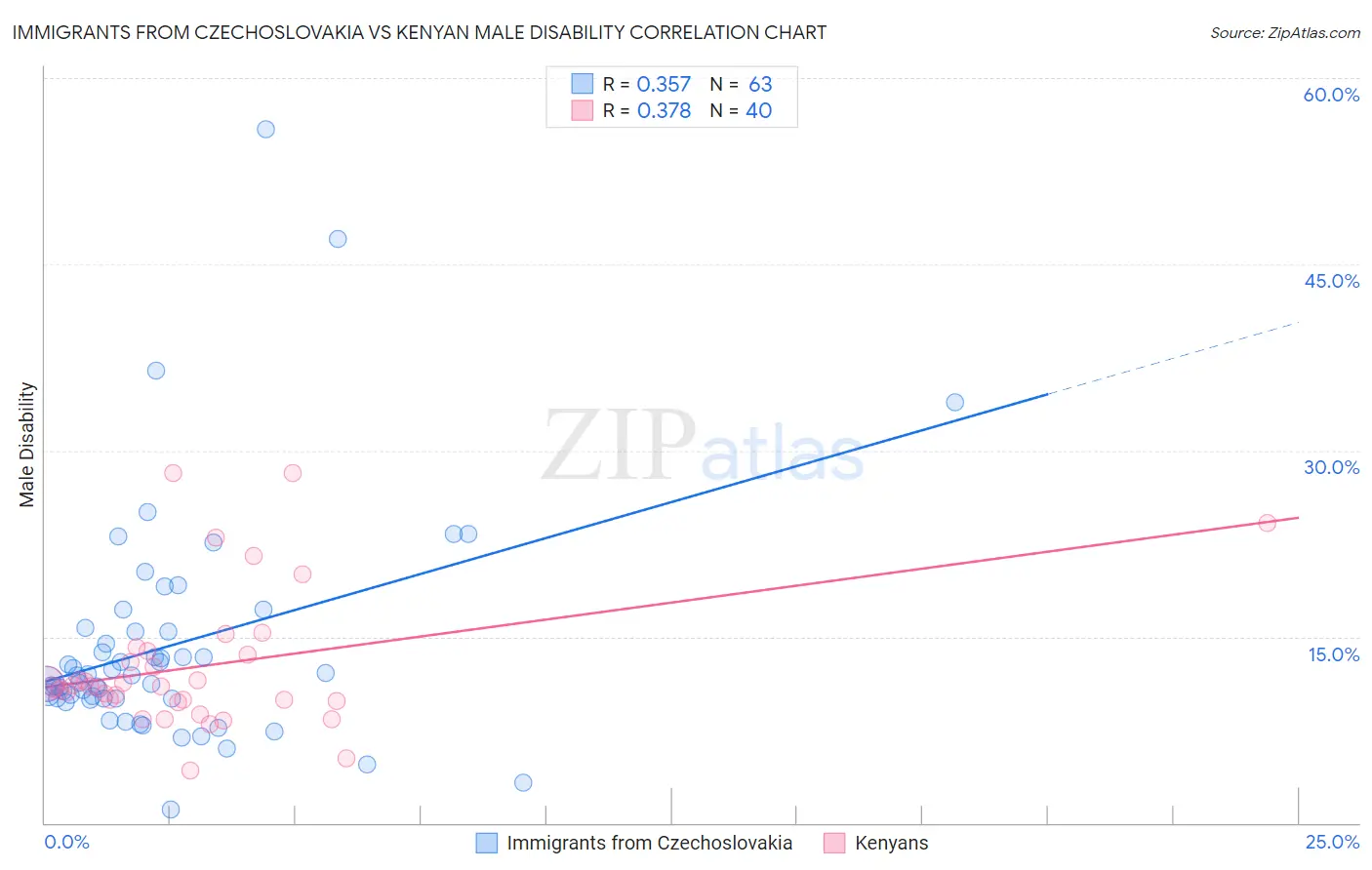 Immigrants from Czechoslovakia vs Kenyan Male Disability