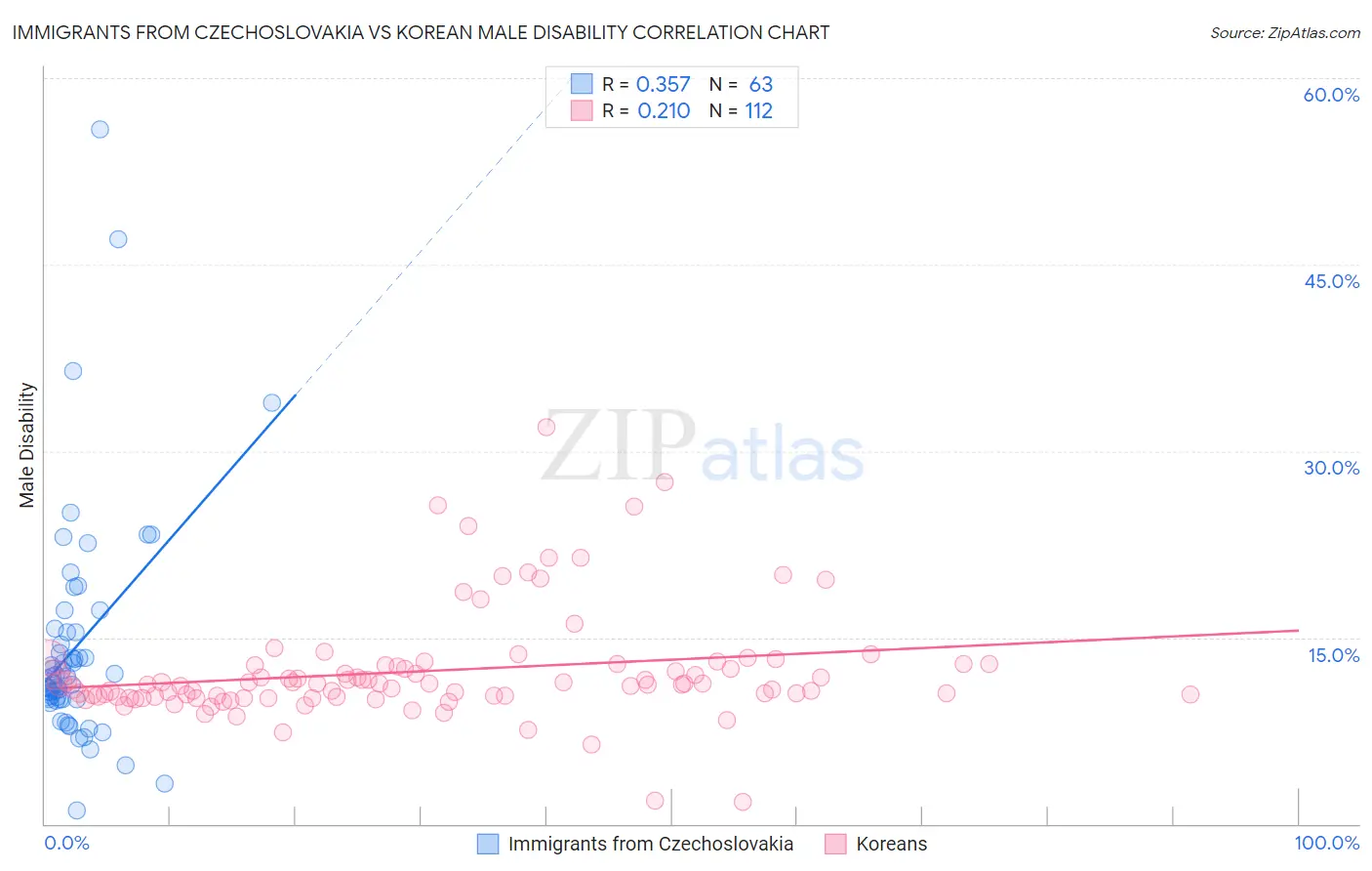 Immigrants from Czechoslovakia vs Korean Male Disability