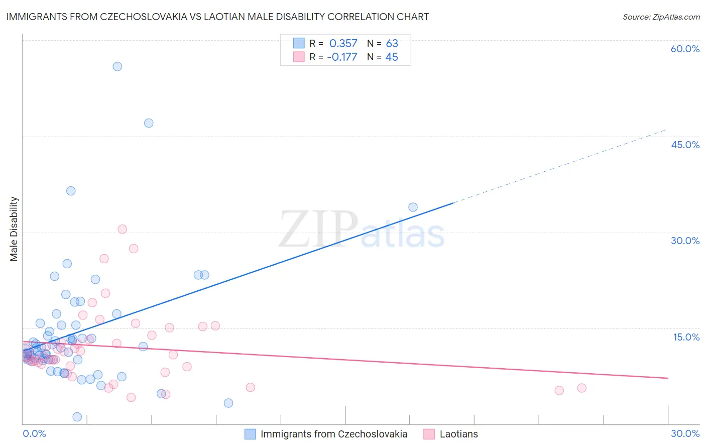 Immigrants from Czechoslovakia vs Laotian Male Disability