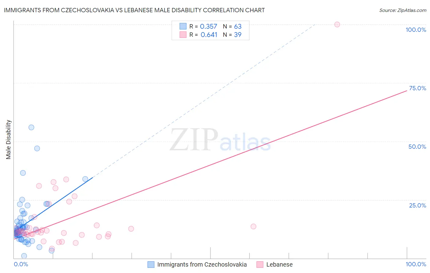 Immigrants from Czechoslovakia vs Lebanese Male Disability