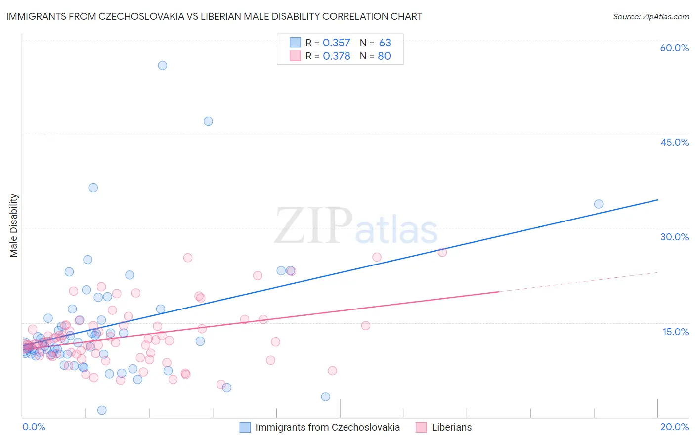 Immigrants from Czechoslovakia vs Liberian Male Disability