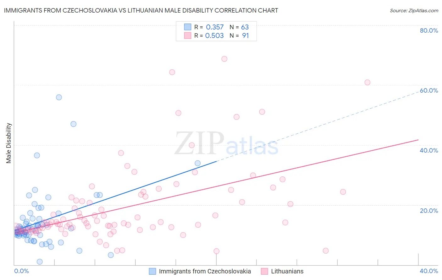 Immigrants from Czechoslovakia vs Lithuanian Male Disability