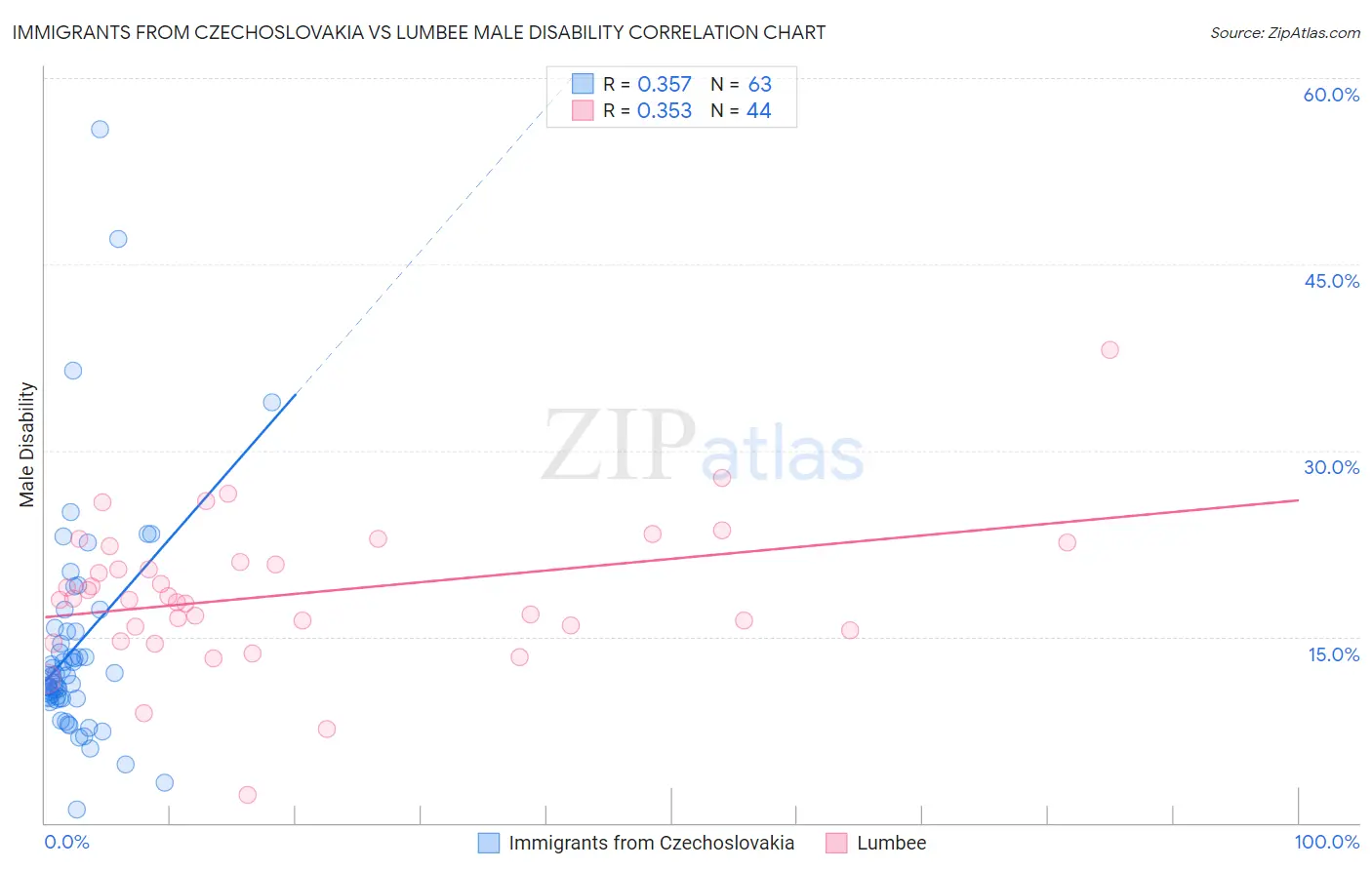 Immigrants from Czechoslovakia vs Lumbee Male Disability