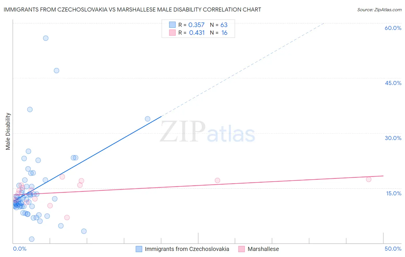 Immigrants from Czechoslovakia vs Marshallese Male Disability