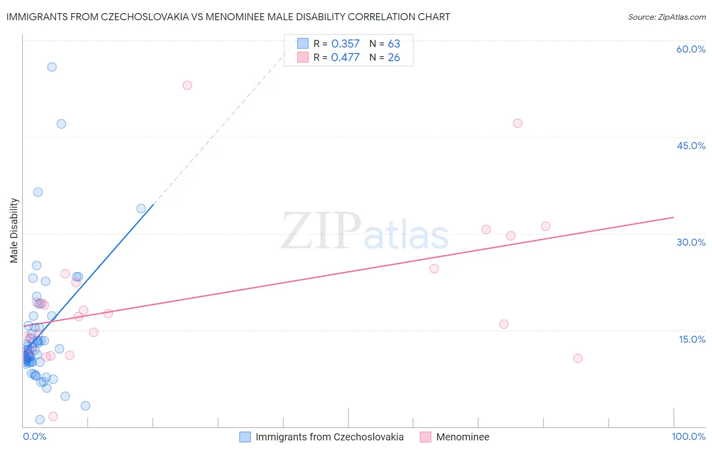 Immigrants from Czechoslovakia vs Menominee Male Disability