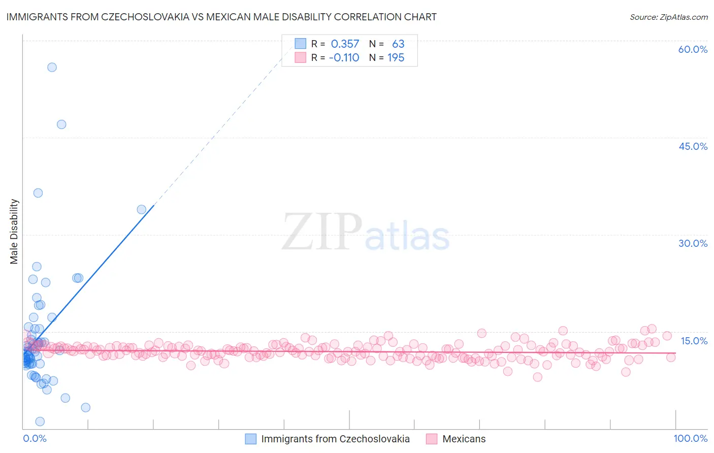 Immigrants from Czechoslovakia vs Mexican Male Disability