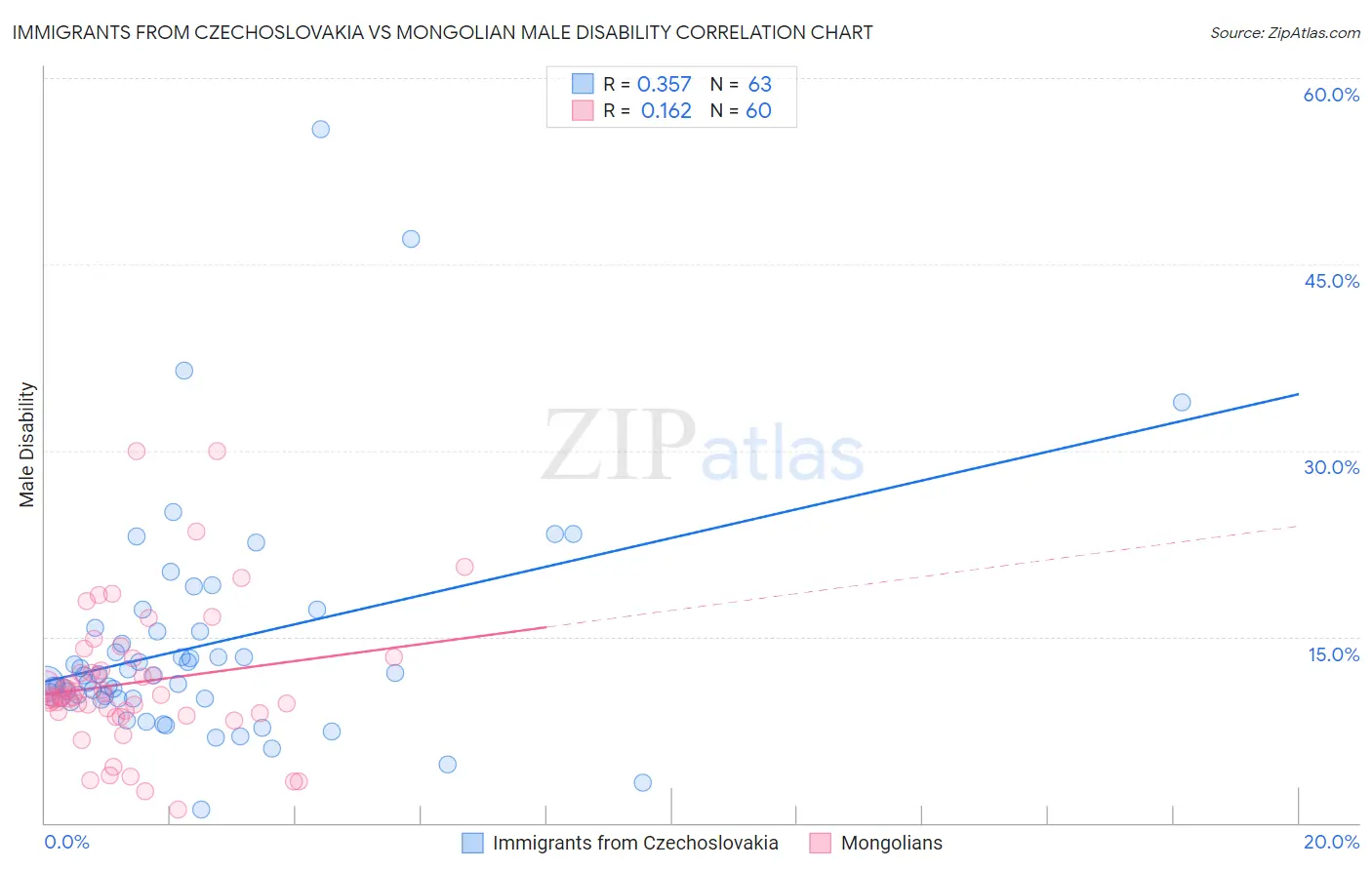 Immigrants from Czechoslovakia vs Mongolian Male Disability