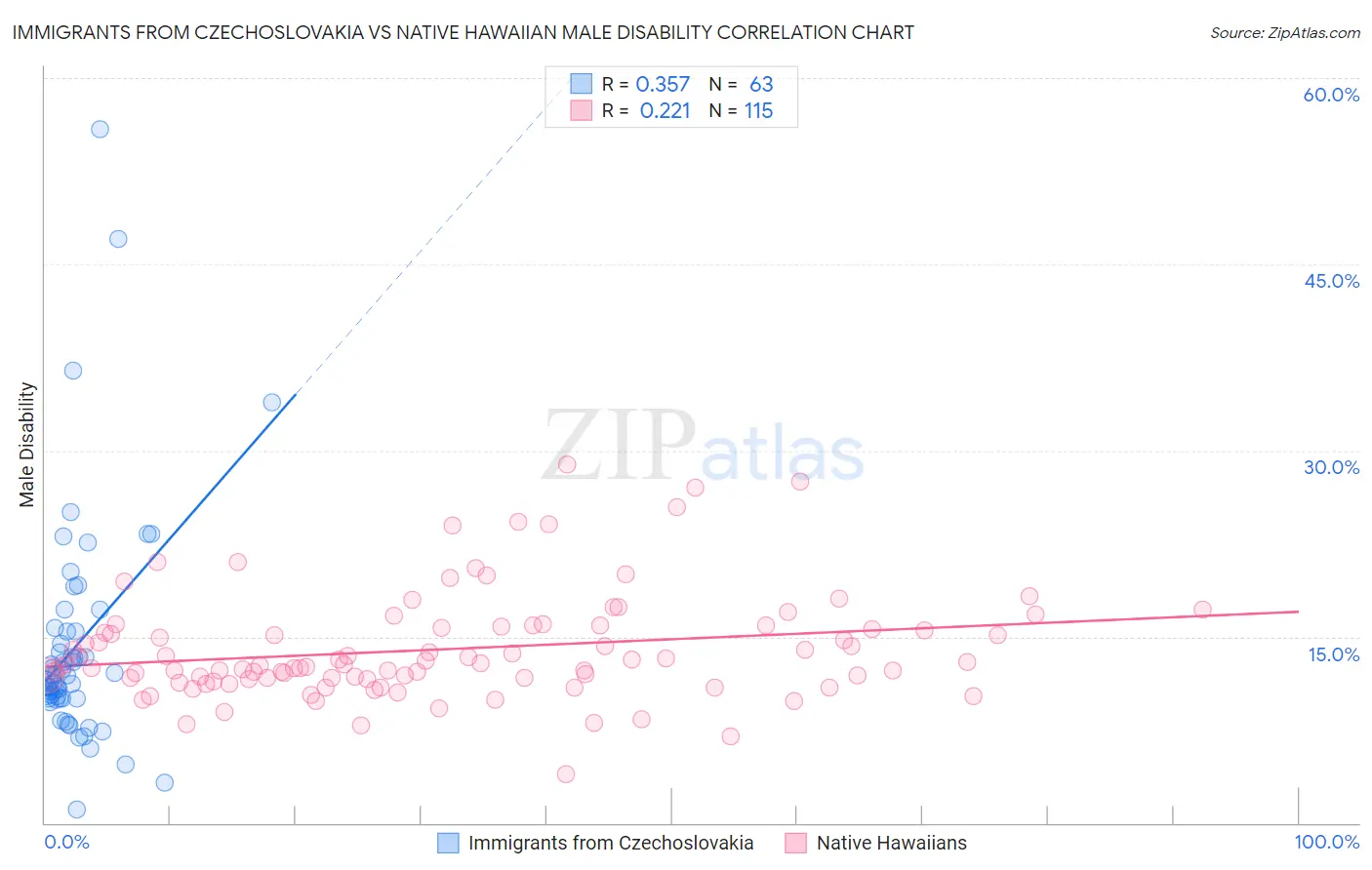 Immigrants from Czechoslovakia vs Native Hawaiian Male Disability