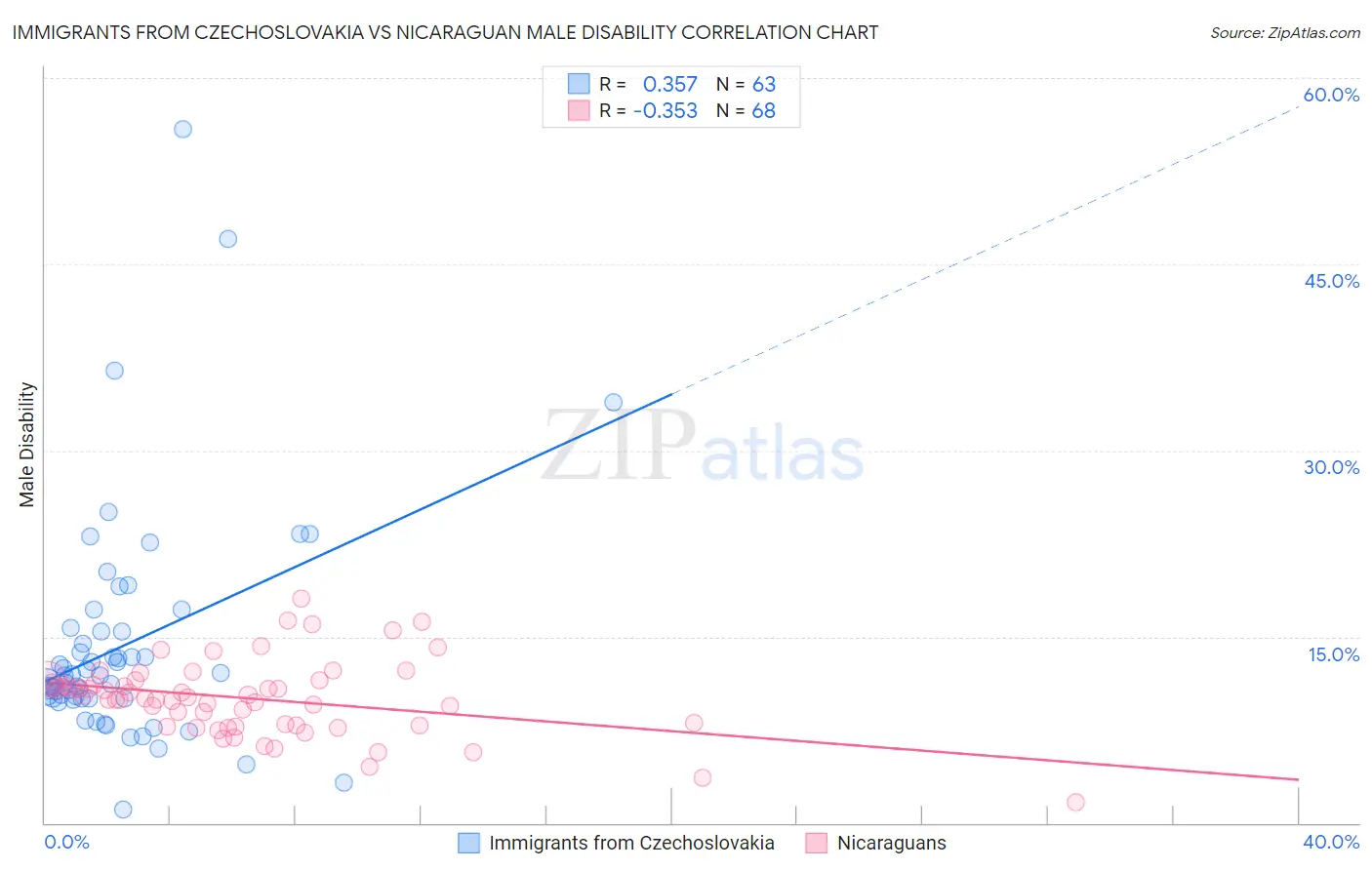 Immigrants from Czechoslovakia vs Nicaraguan Male Disability
