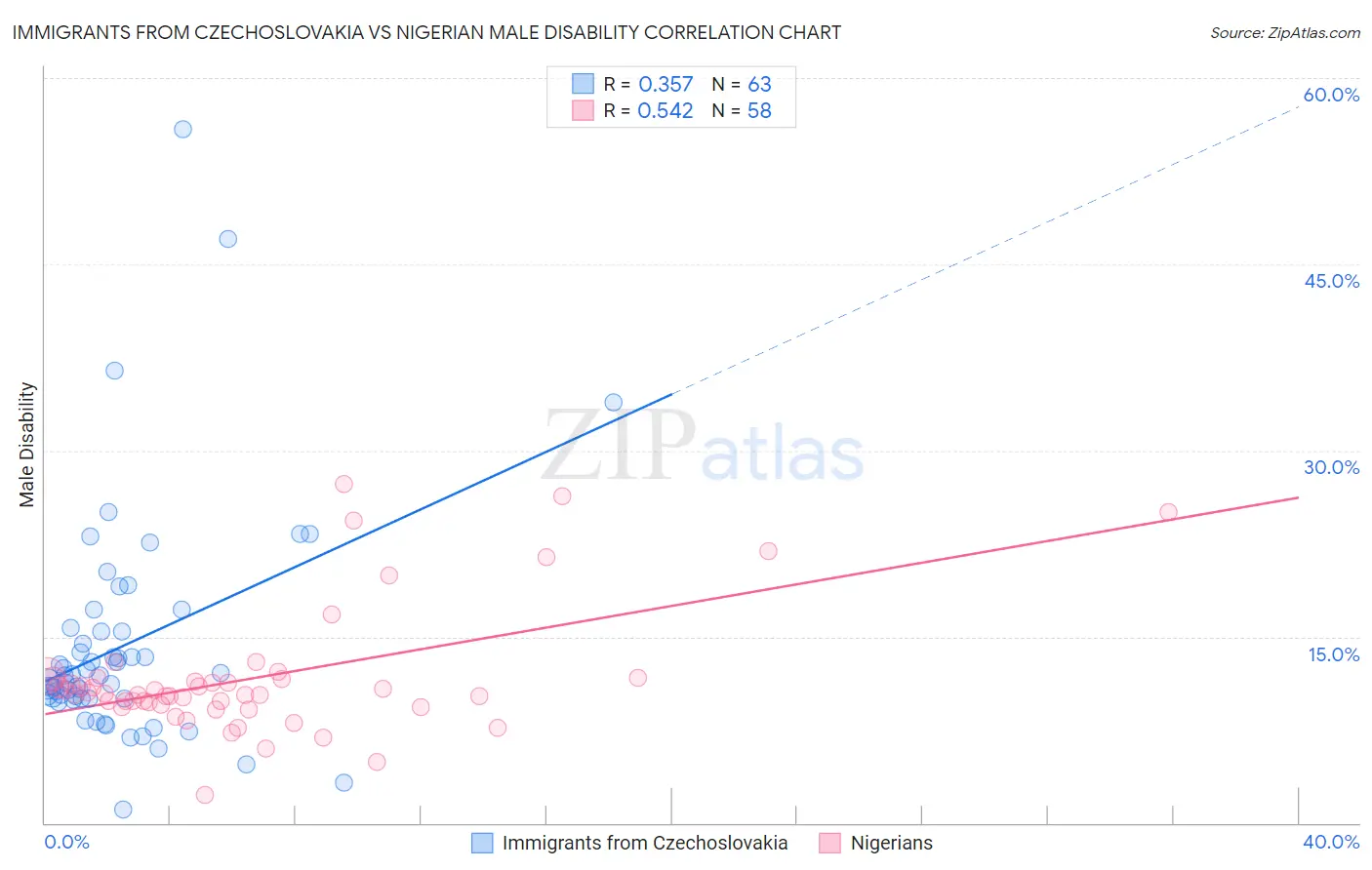 Immigrants from Czechoslovakia vs Nigerian Male Disability