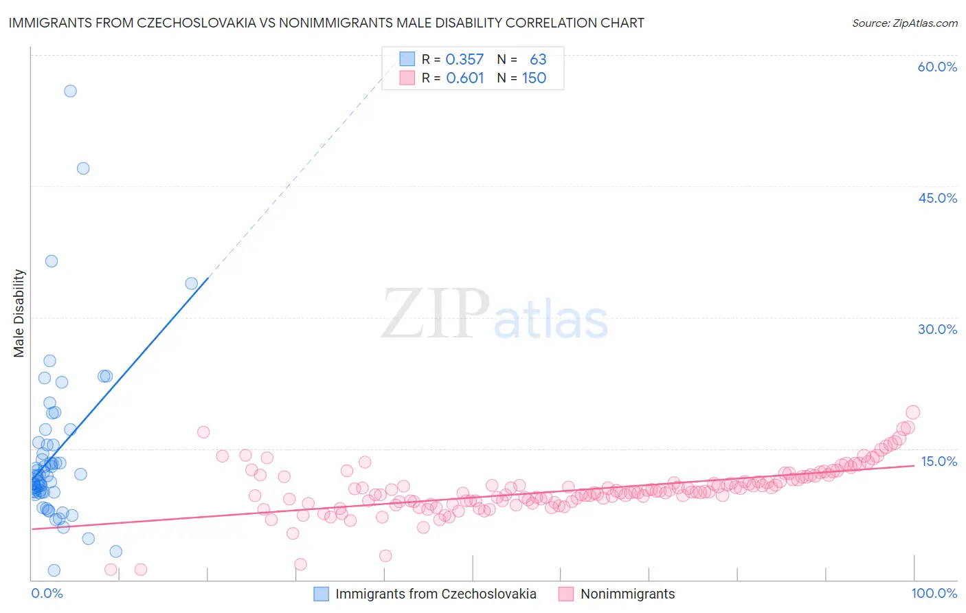 Immigrants from Czechoslovakia vs Nonimmigrants Male Disability