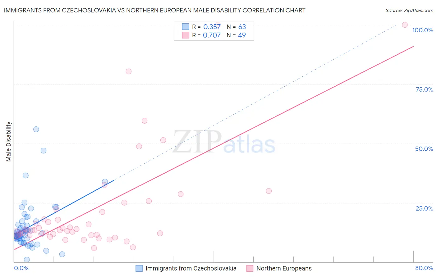 Immigrants from Czechoslovakia vs Northern European Male Disability