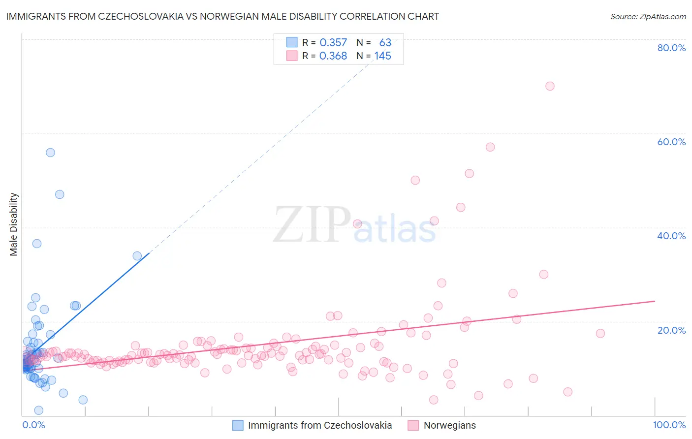 Immigrants from Czechoslovakia vs Norwegian Male Disability