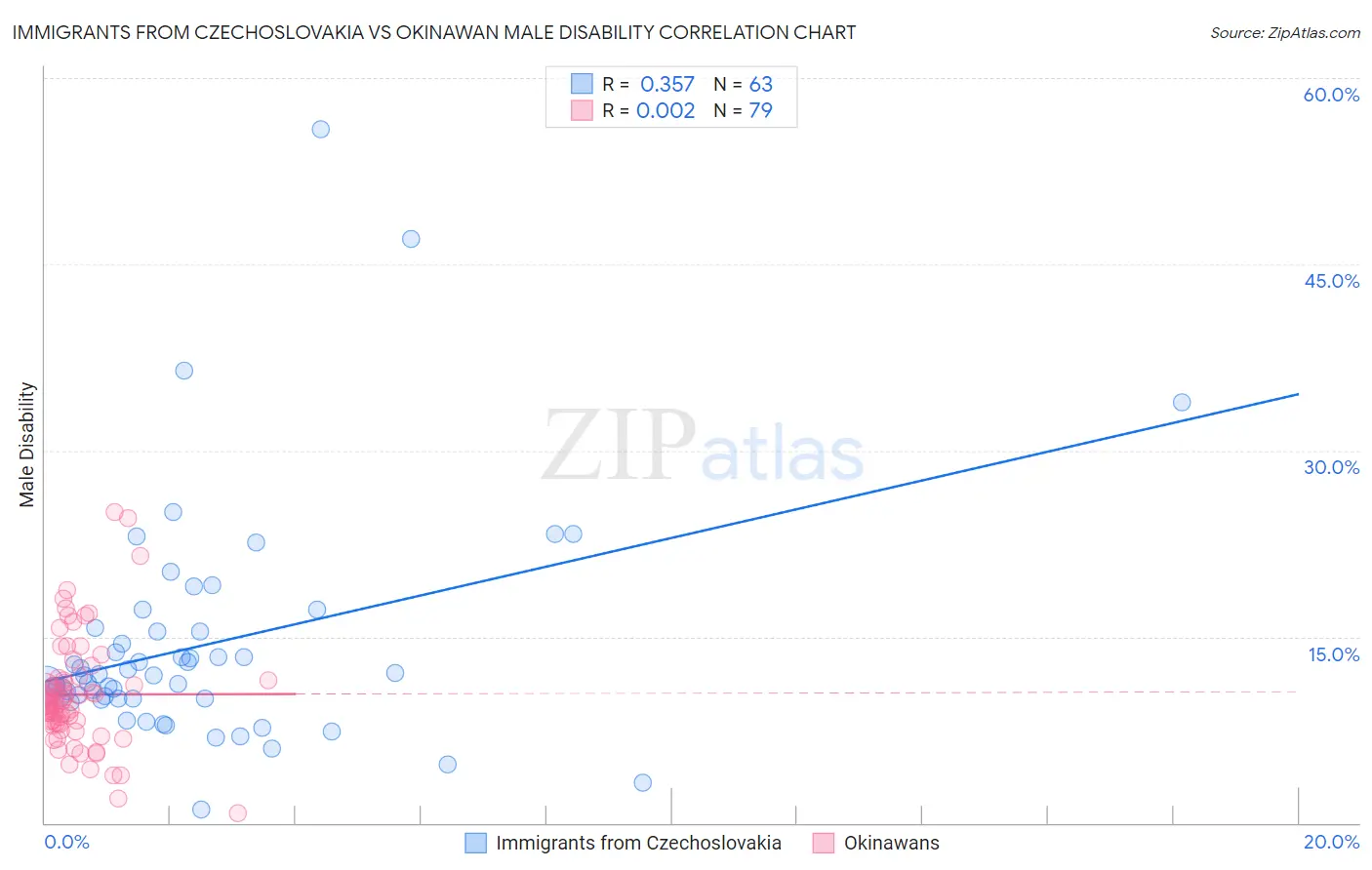 Immigrants from Czechoslovakia vs Okinawan Male Disability