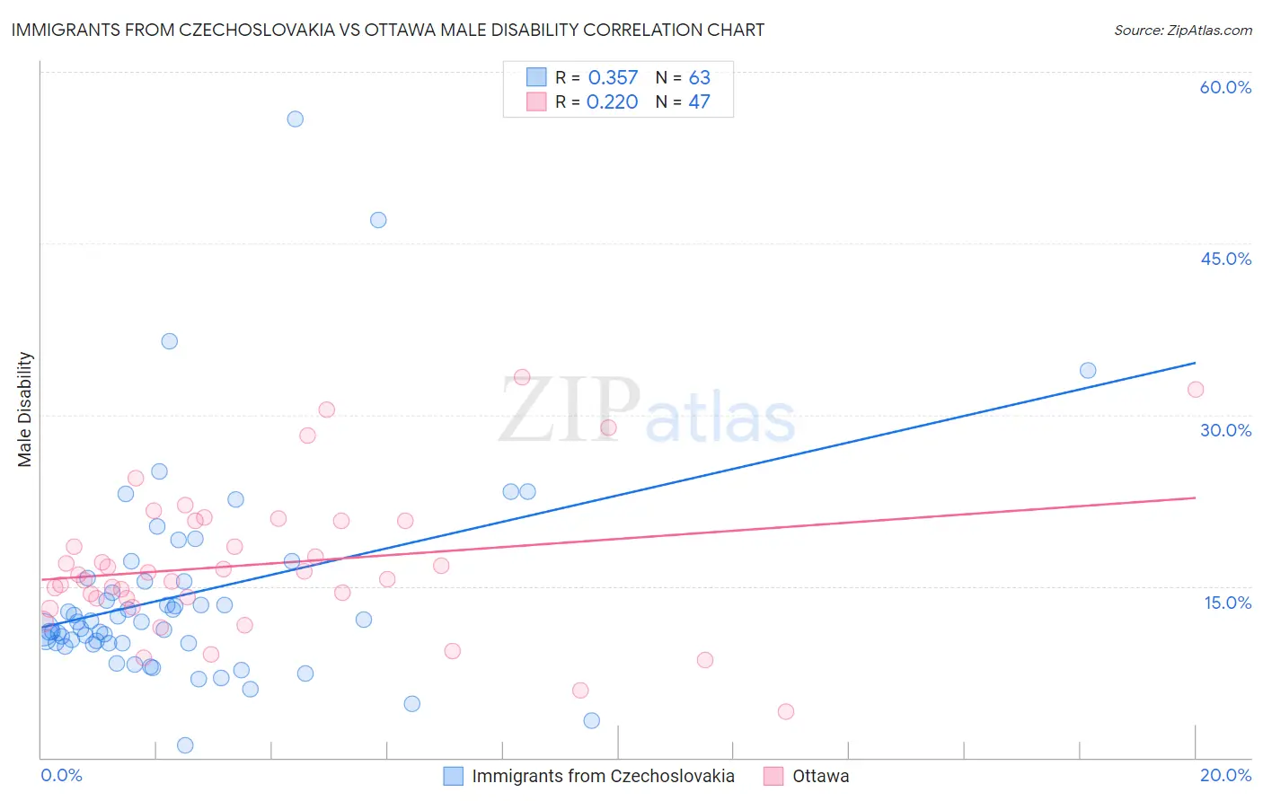 Immigrants from Czechoslovakia vs Ottawa Male Disability