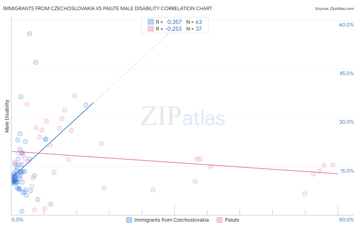 Immigrants from Czechoslovakia vs Paiute Male Disability