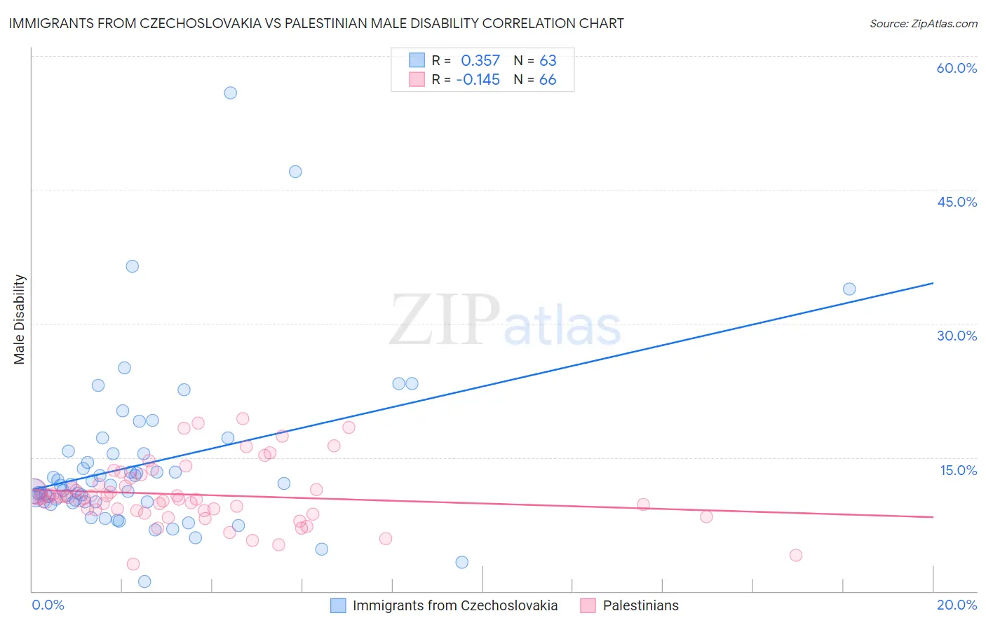 Immigrants from Czechoslovakia vs Palestinian Male Disability