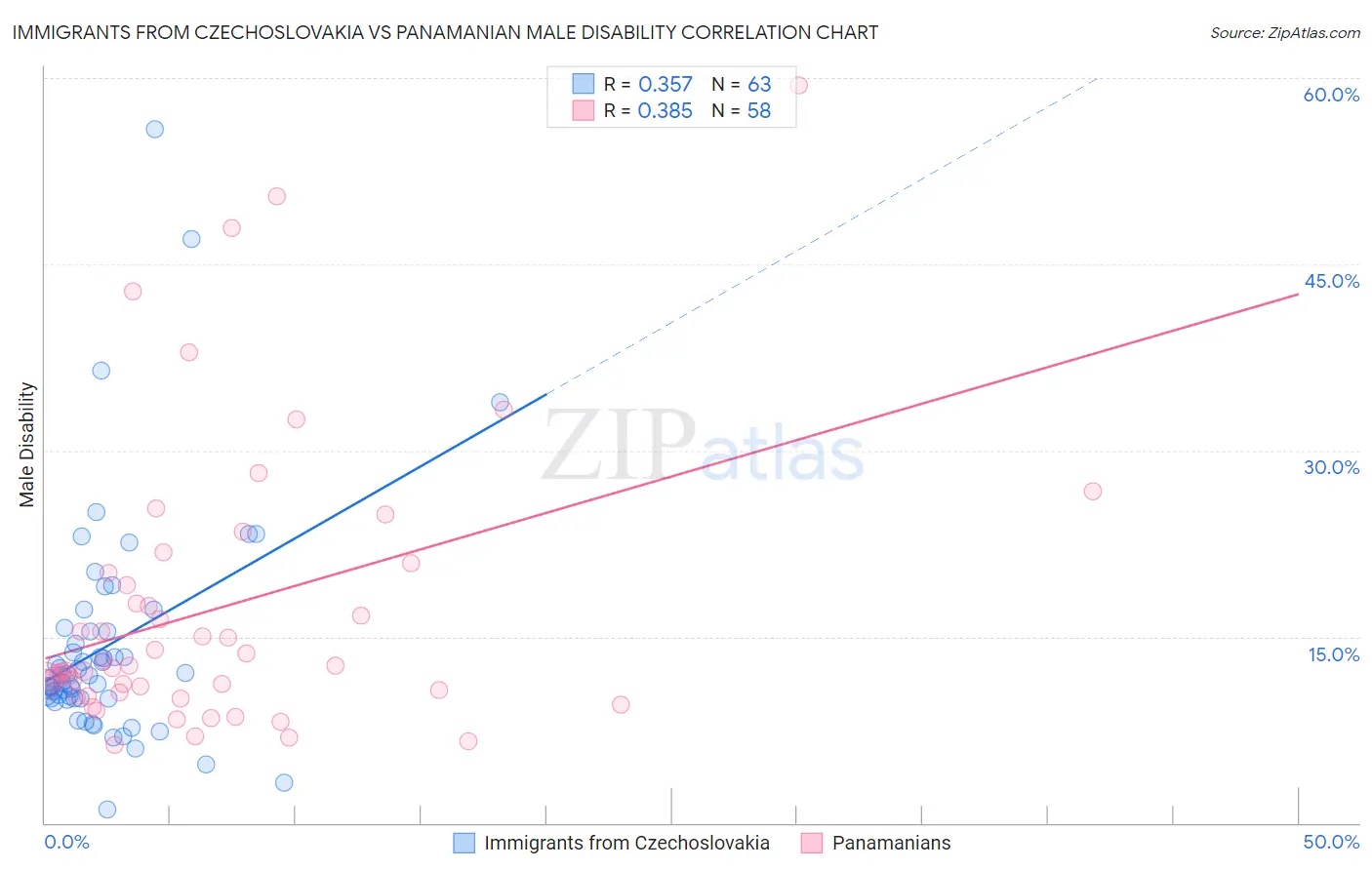 Immigrants from Czechoslovakia vs Panamanian Male Disability