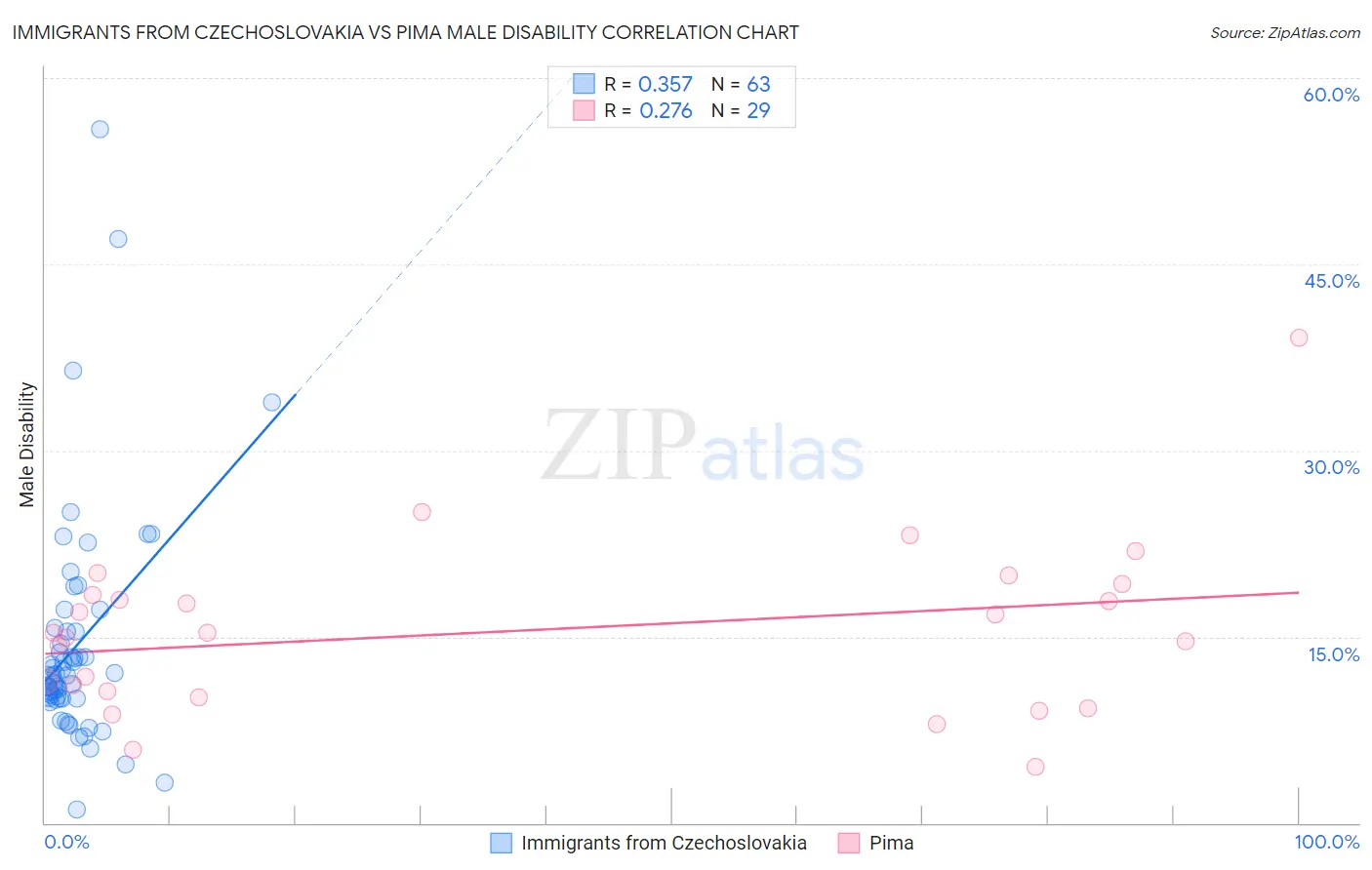 Immigrants from Czechoslovakia vs Pima Male Disability