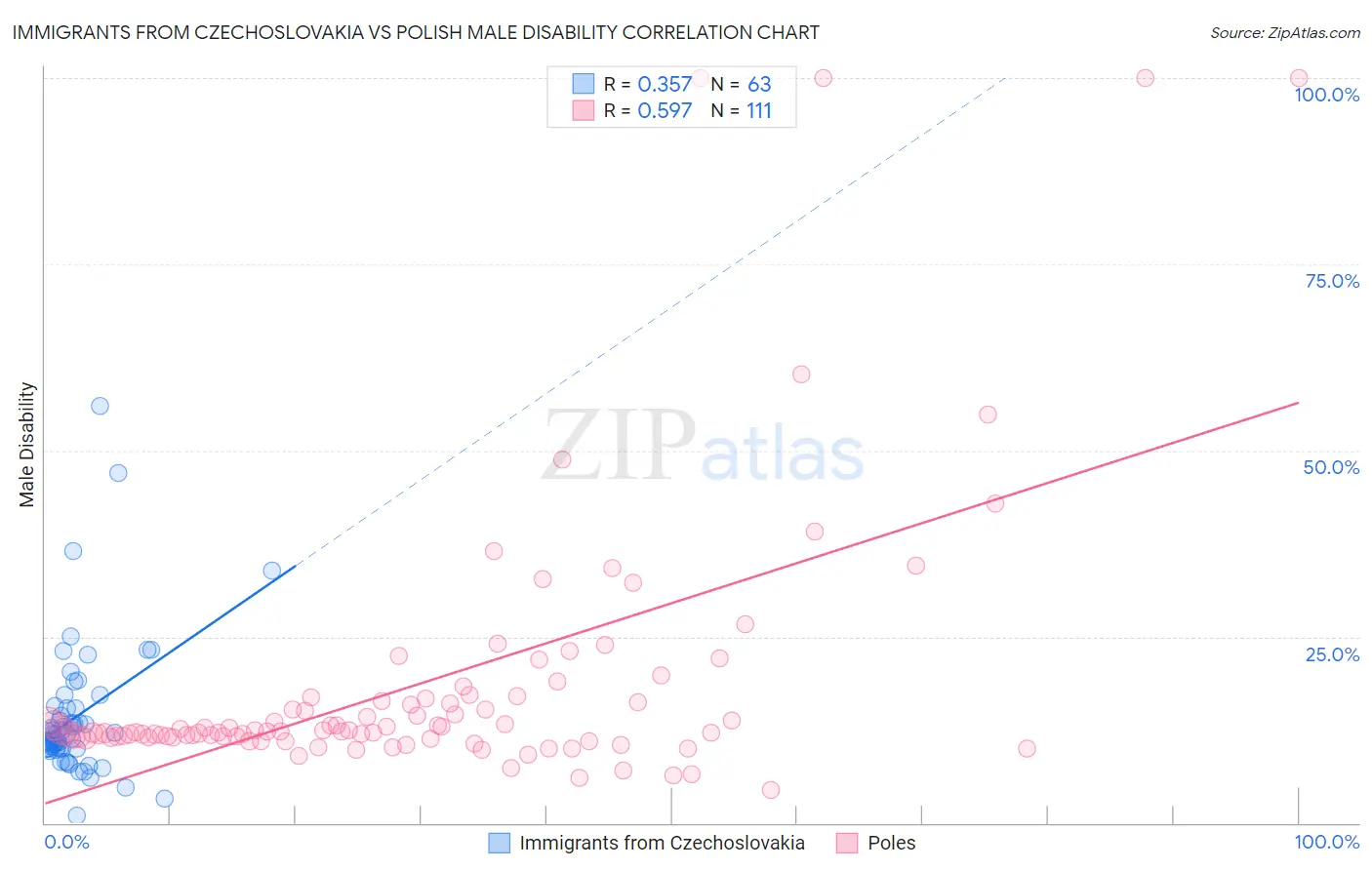 Immigrants from Czechoslovakia vs Polish Male Disability