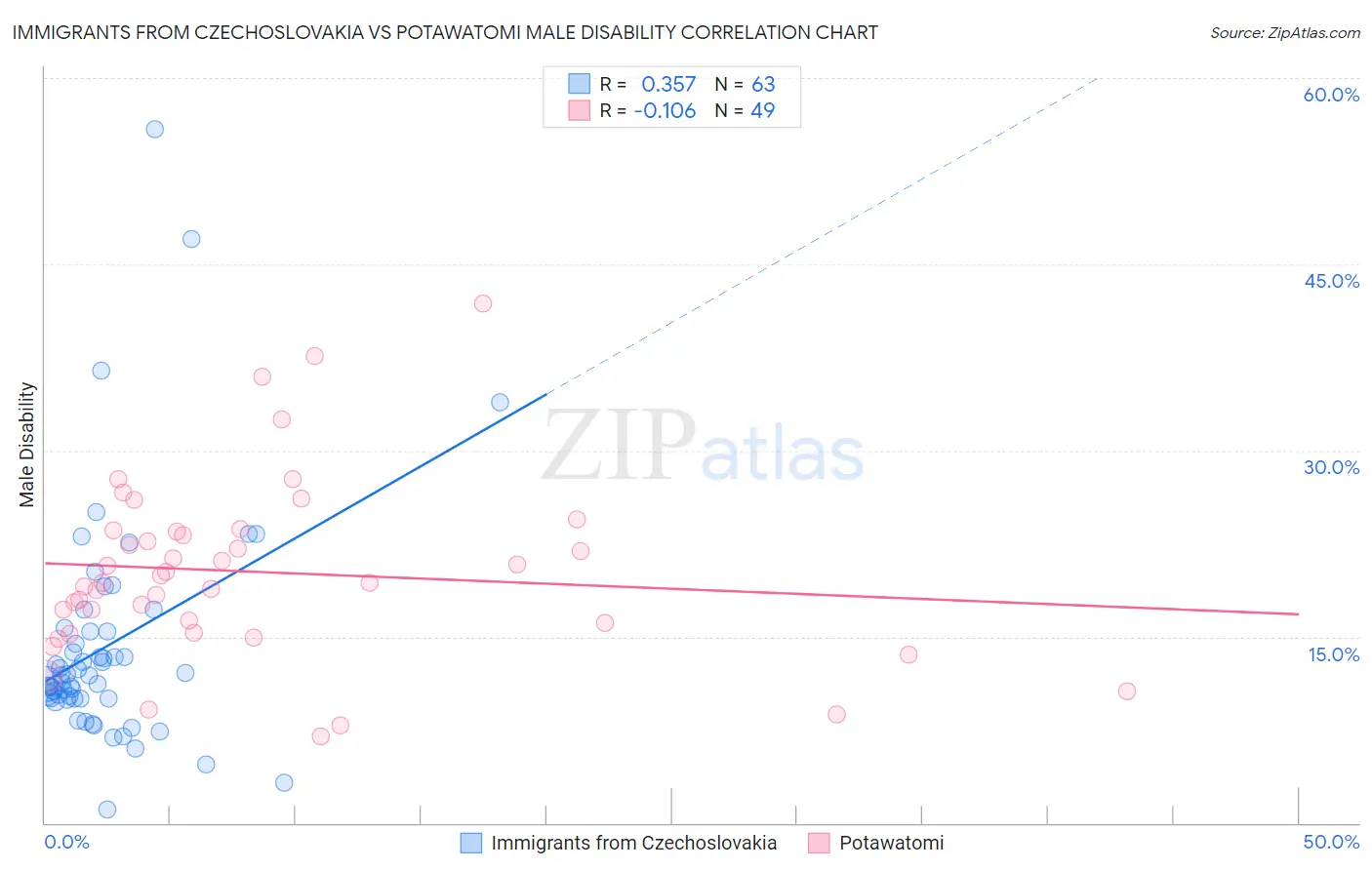 Immigrants from Czechoslovakia vs Potawatomi Male Disability
