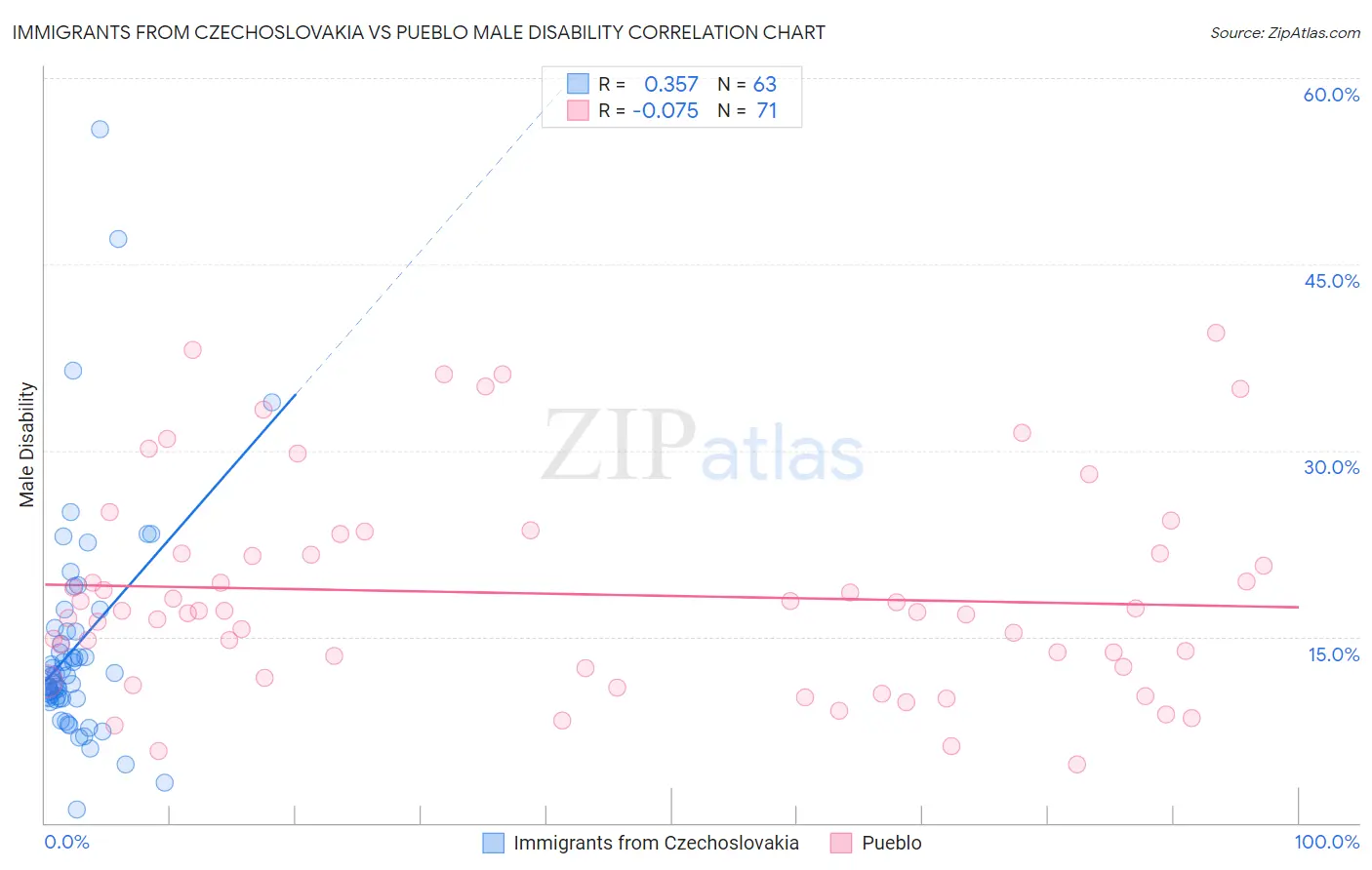 Immigrants from Czechoslovakia vs Pueblo Male Disability