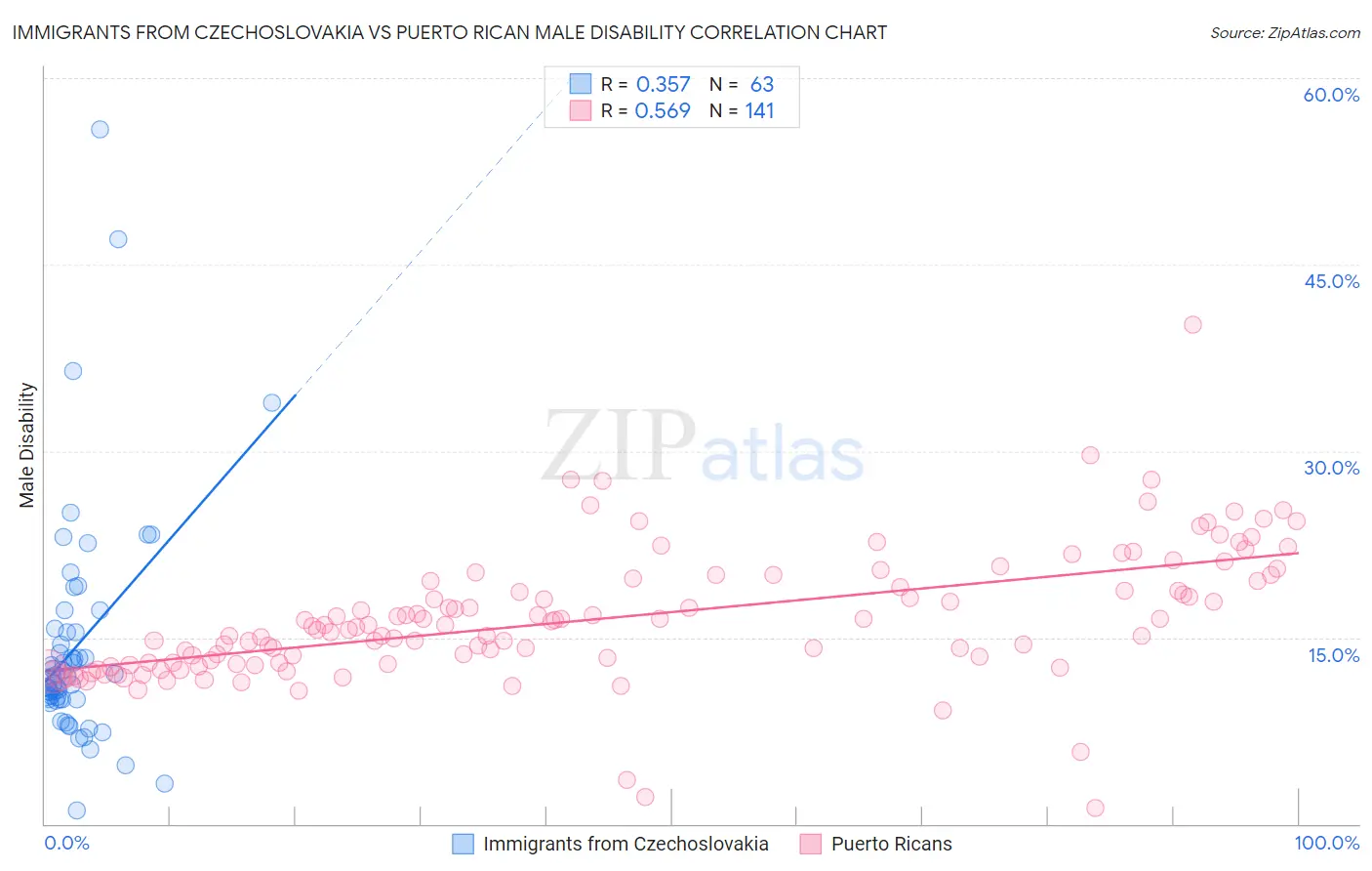 Immigrants from Czechoslovakia vs Puerto Rican Male Disability