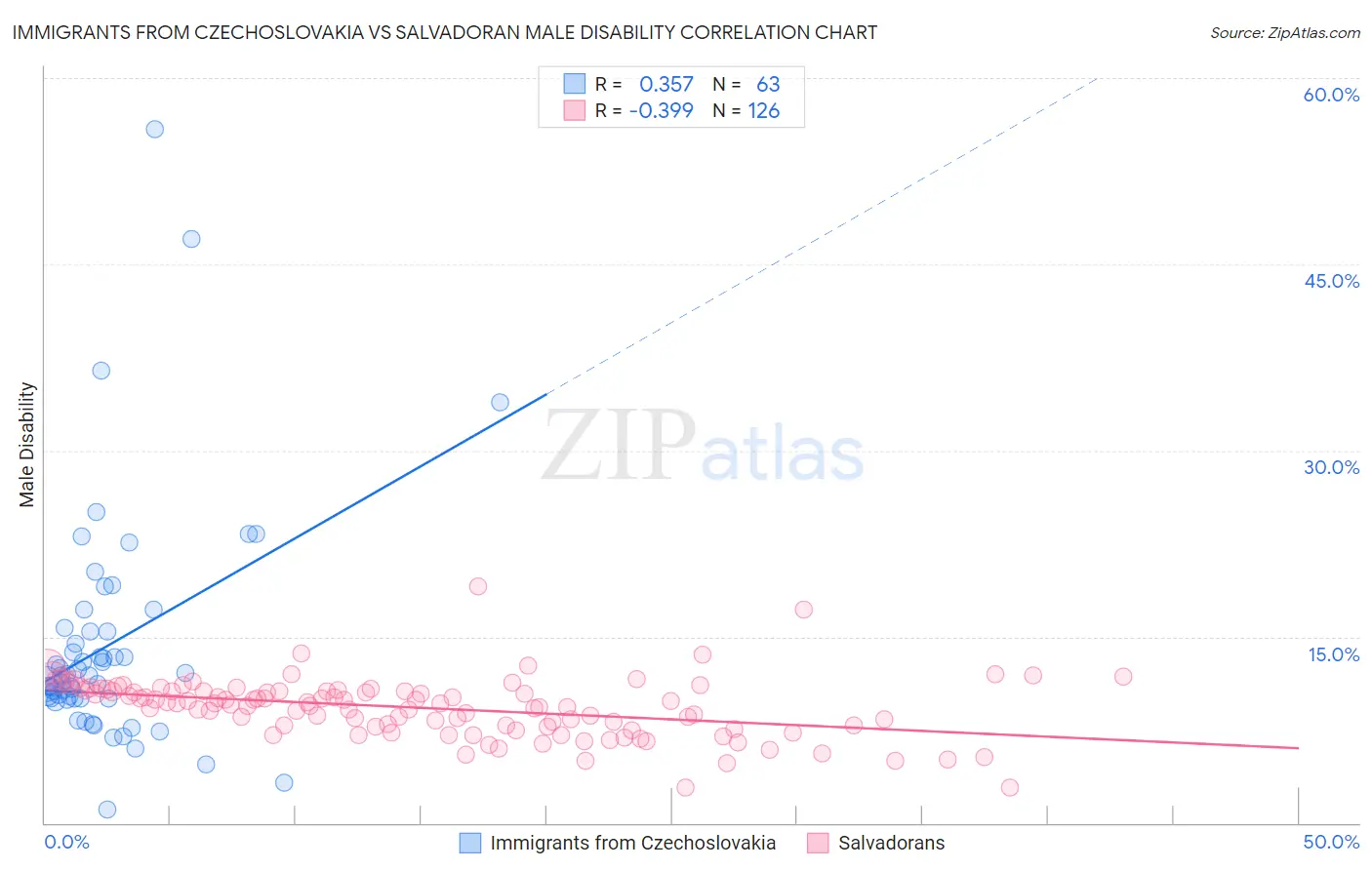 Immigrants from Czechoslovakia vs Salvadoran Male Disability