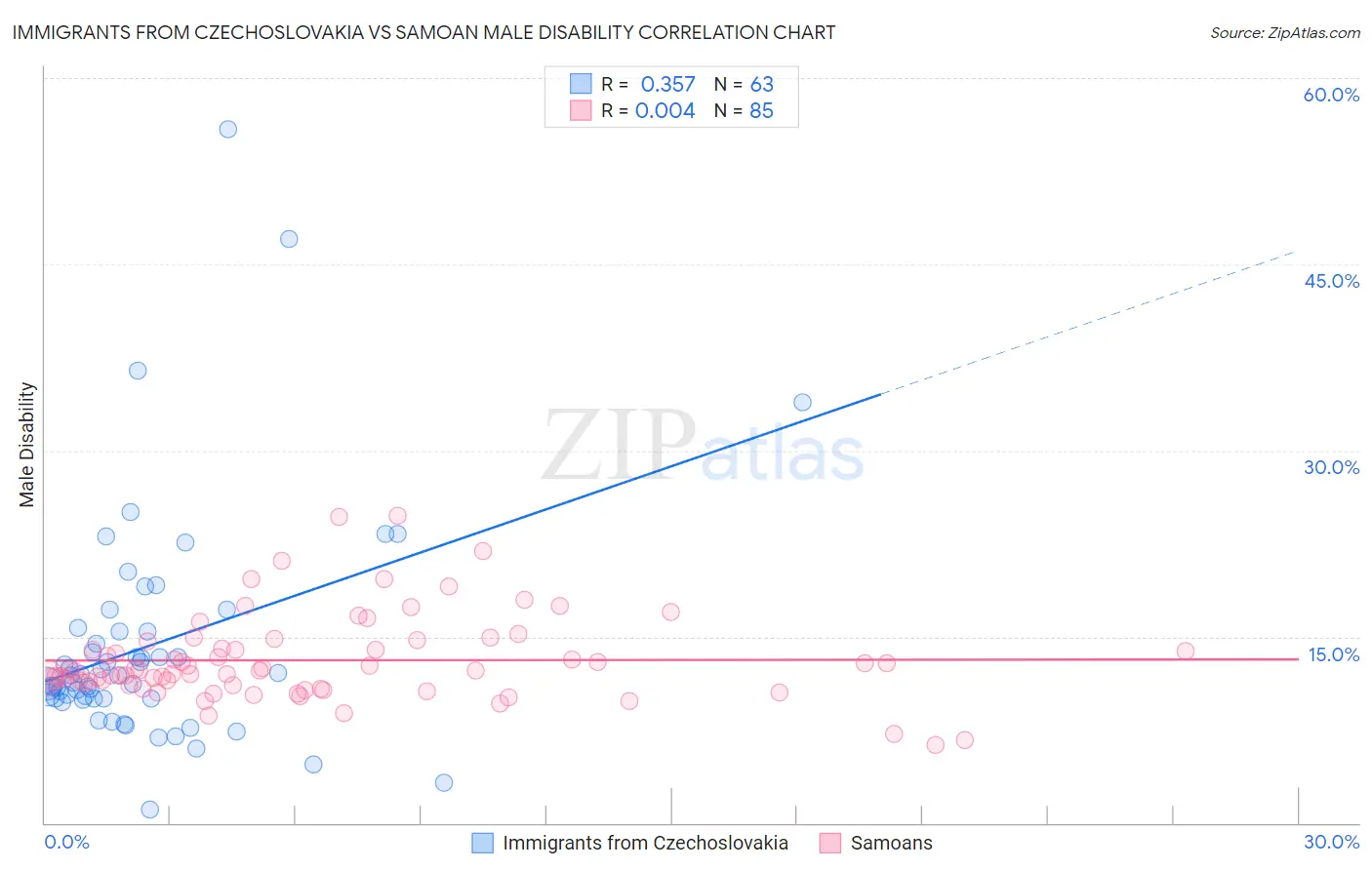 Immigrants from Czechoslovakia vs Samoan Male Disability