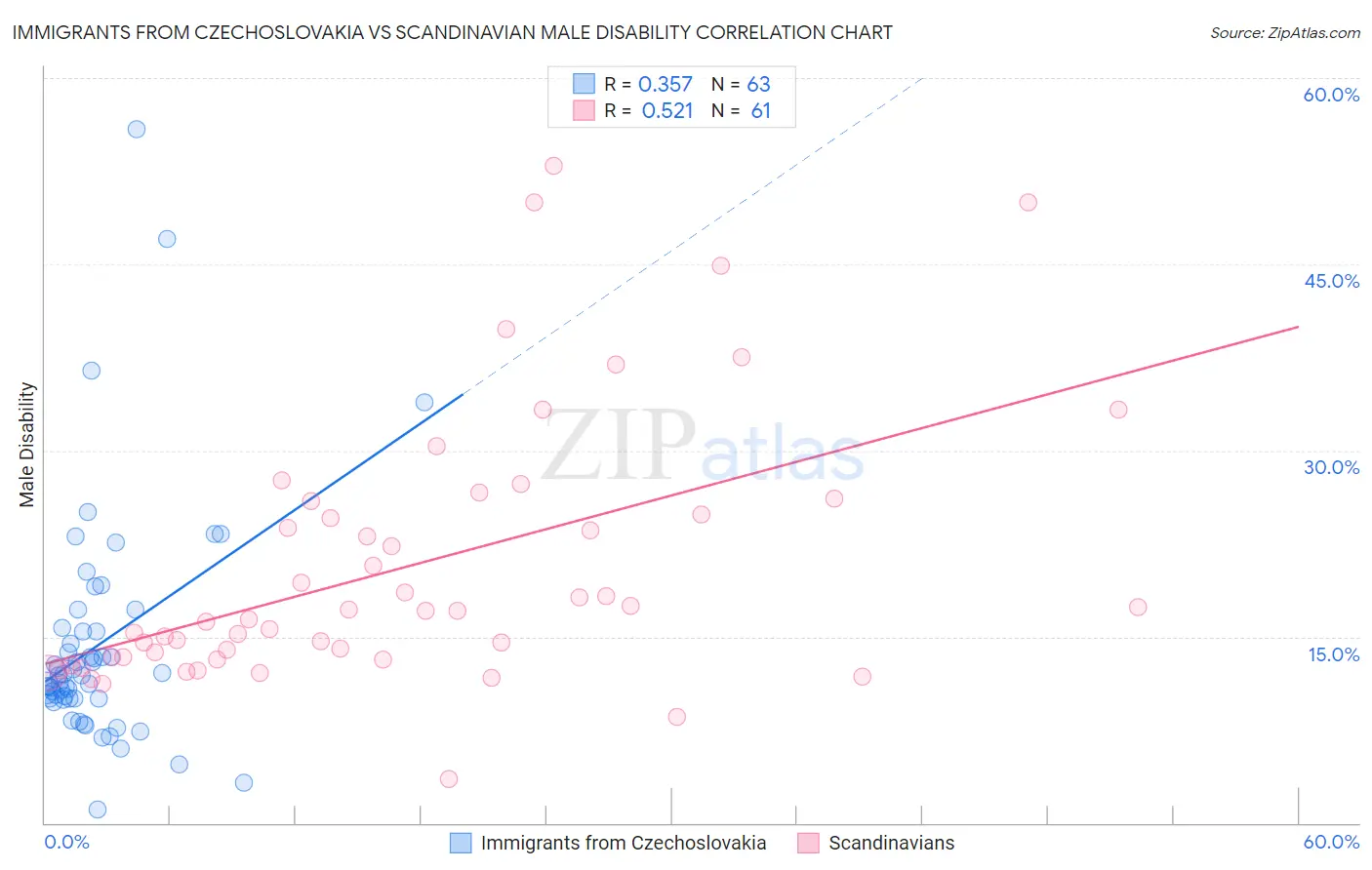 Immigrants from Czechoslovakia vs Scandinavian Male Disability