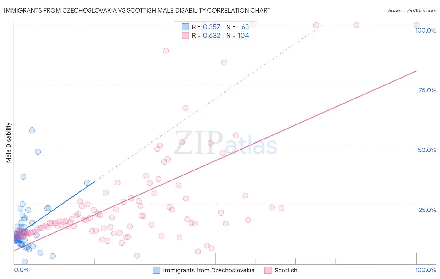 Immigrants from Czechoslovakia vs Scottish Male Disability