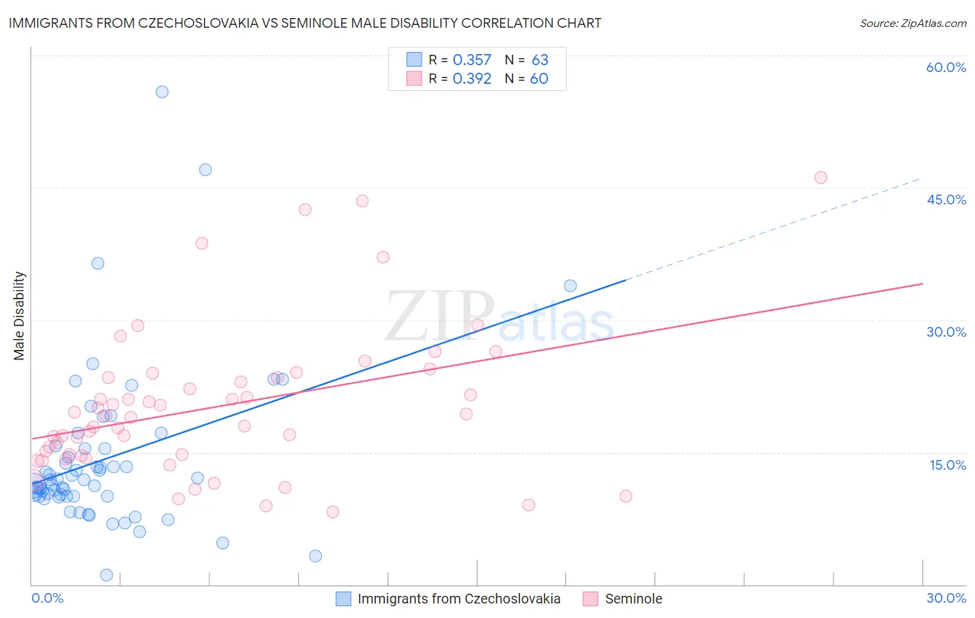 Immigrants from Czechoslovakia vs Seminole Male Disability