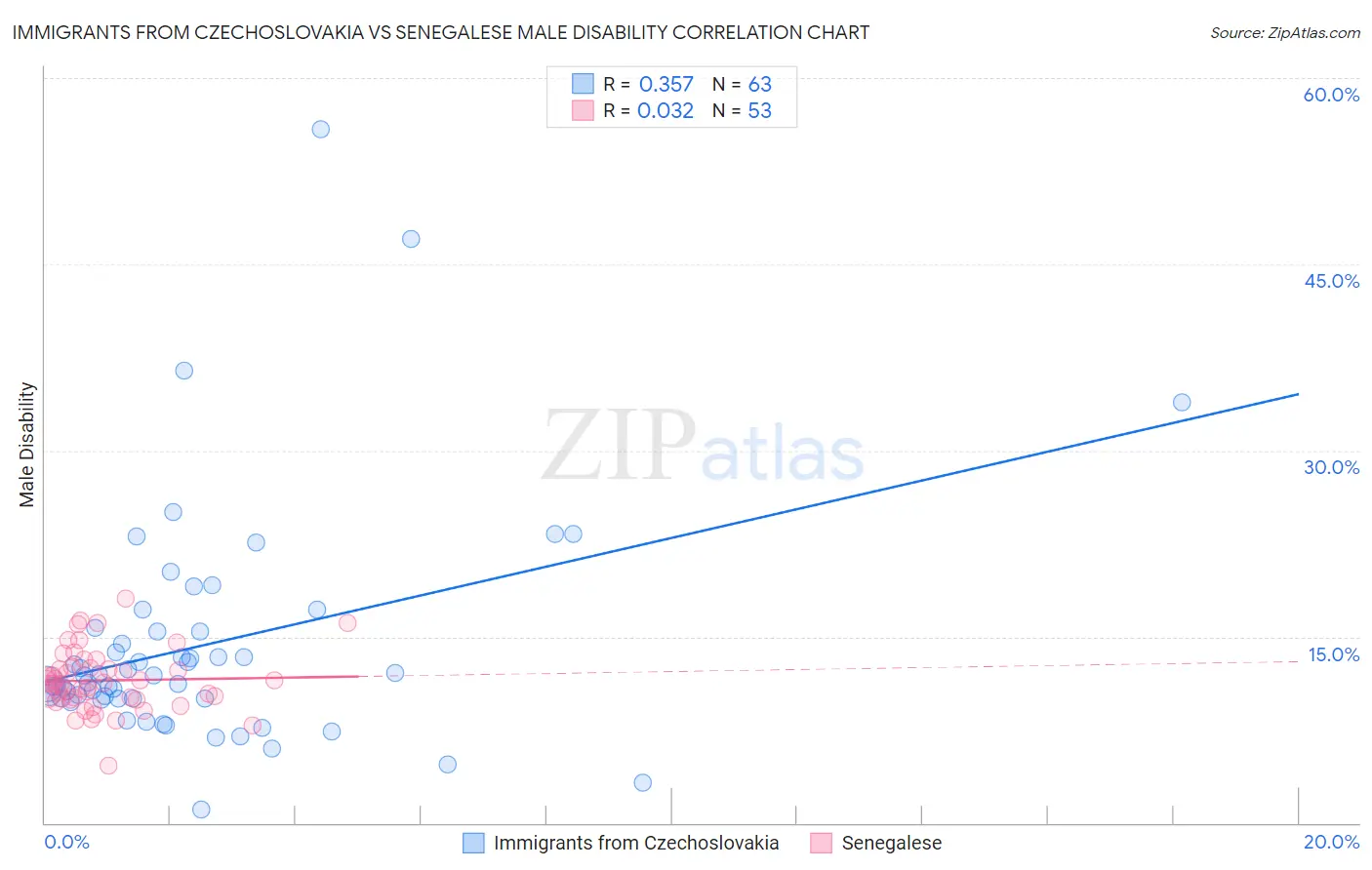 Immigrants from Czechoslovakia vs Senegalese Male Disability