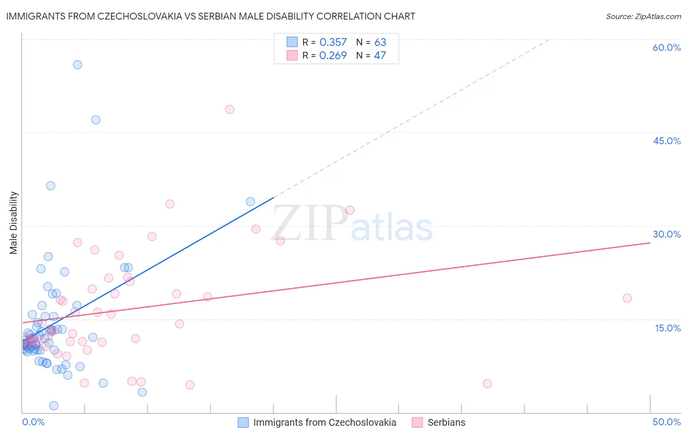 Immigrants from Czechoslovakia vs Serbian Male Disability