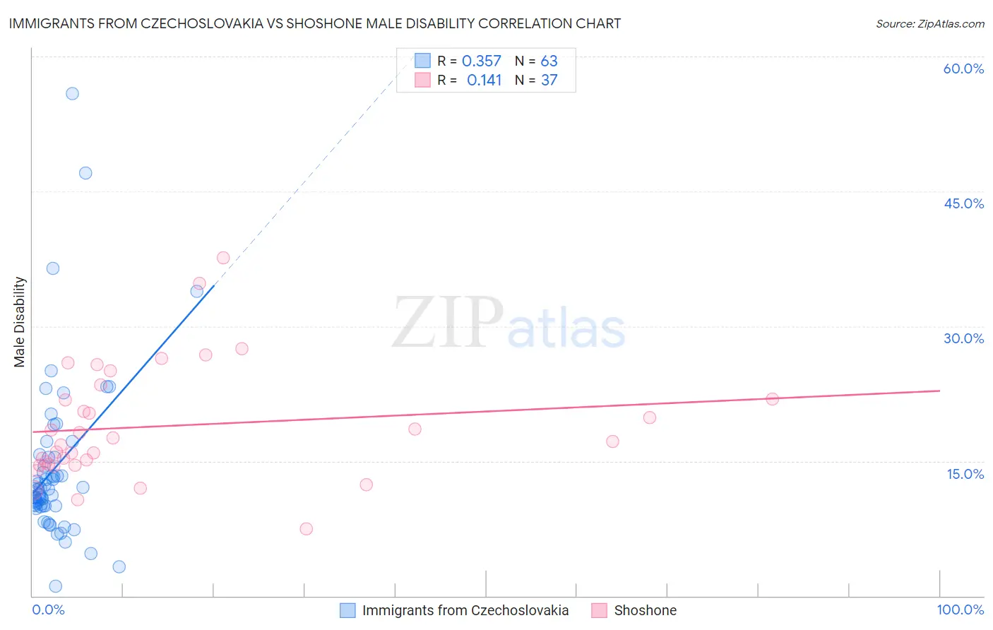 Immigrants from Czechoslovakia vs Shoshone Male Disability