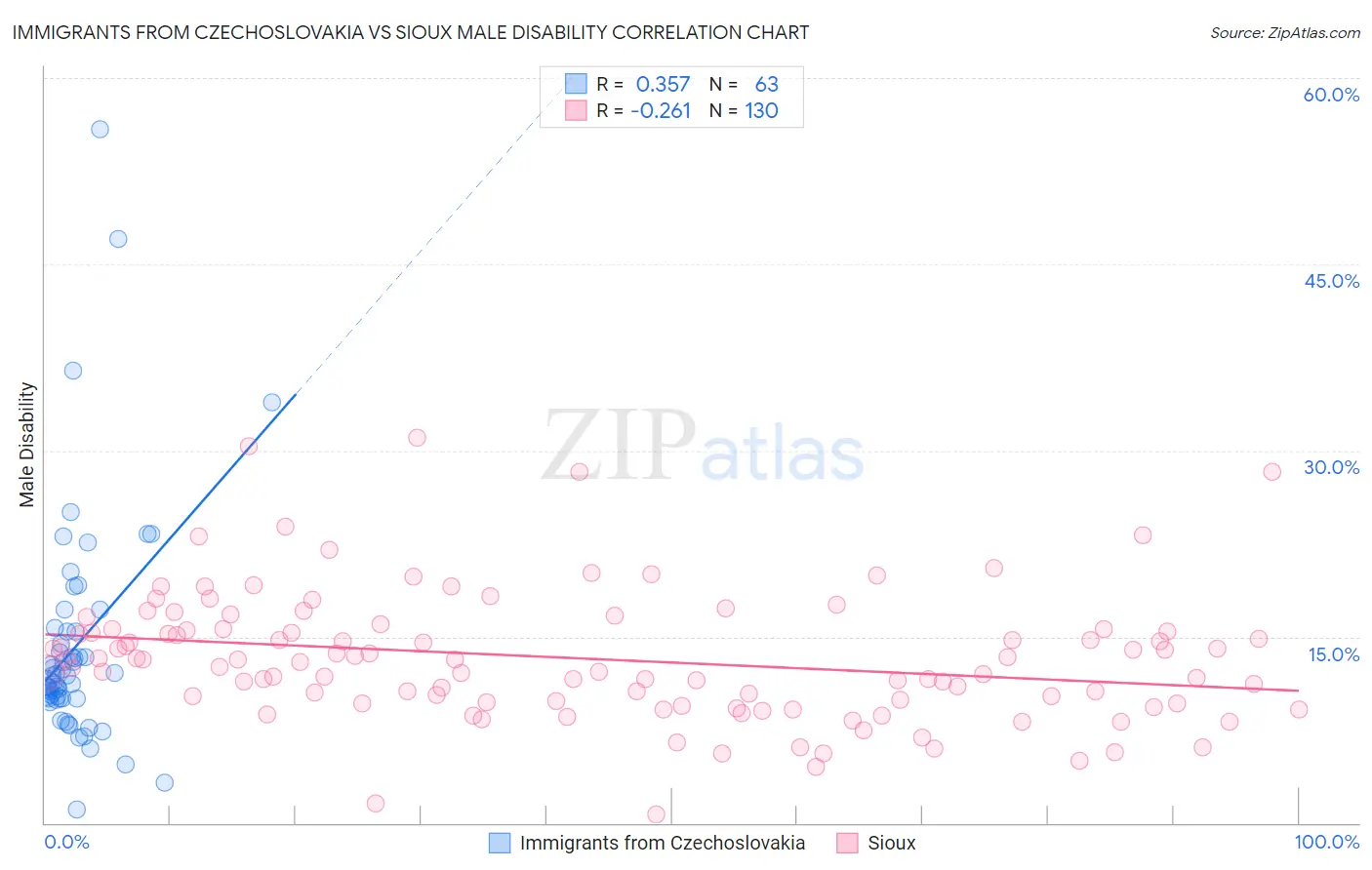 Immigrants from Czechoslovakia vs Sioux Male Disability