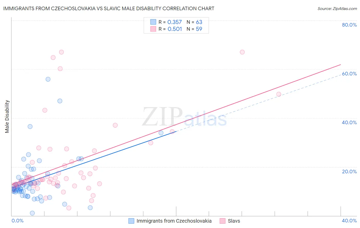 Immigrants from Czechoslovakia vs Slavic Male Disability