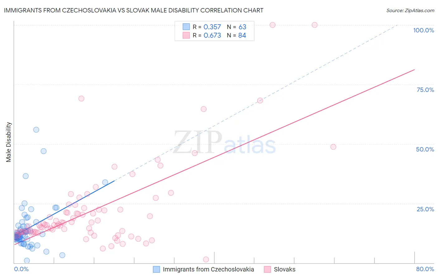 Immigrants from Czechoslovakia vs Slovak Male Disability