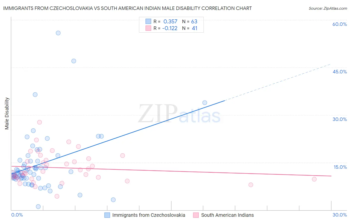 Immigrants from Czechoslovakia vs South American Indian Male Disability