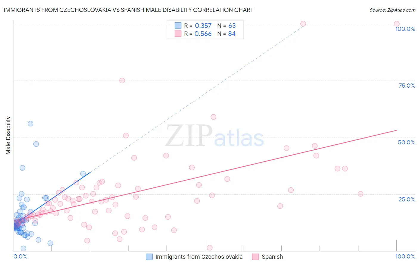 Immigrants from Czechoslovakia vs Spanish Male Disability