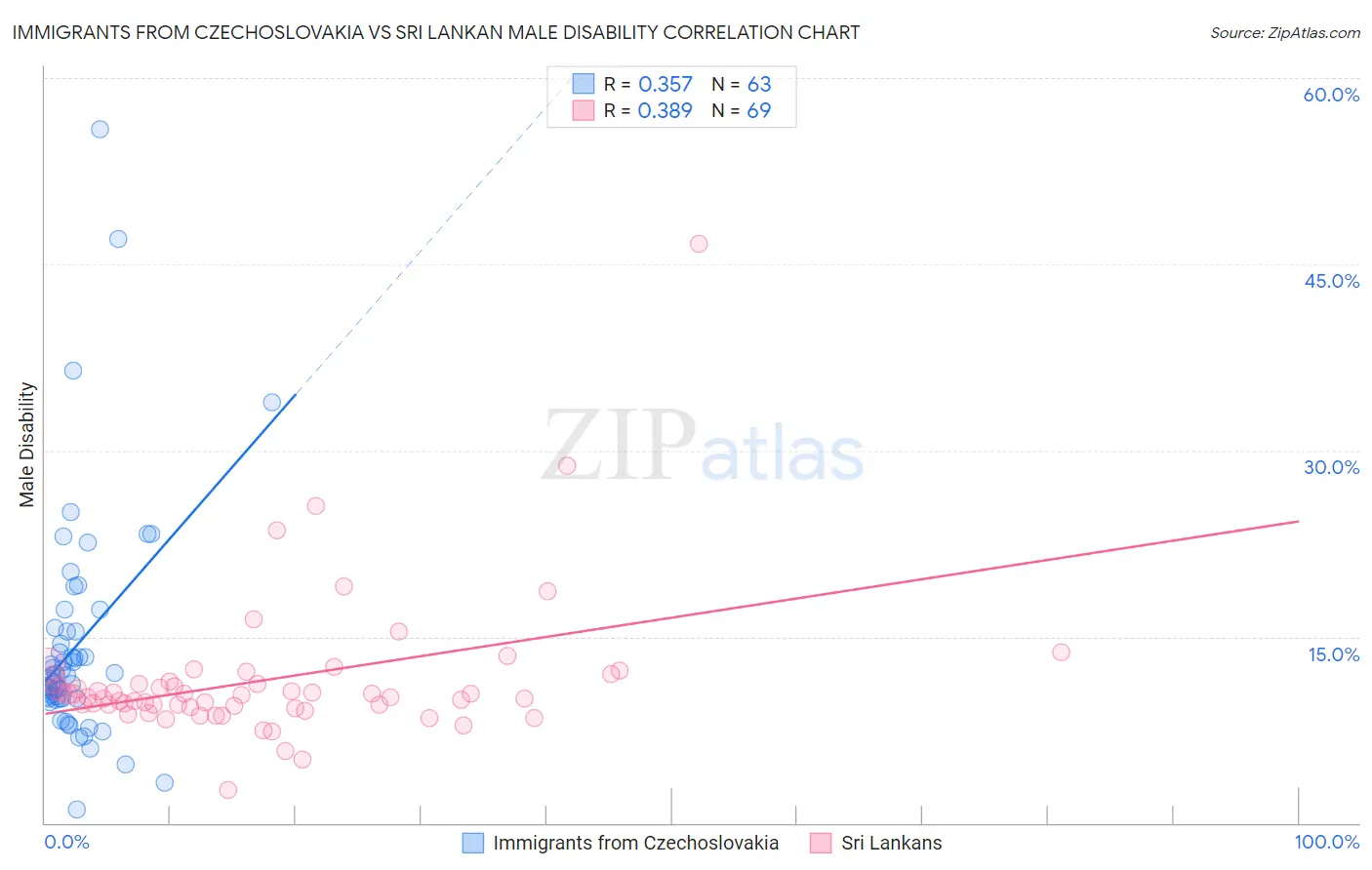 Immigrants from Czechoslovakia vs Sri Lankan Male Disability