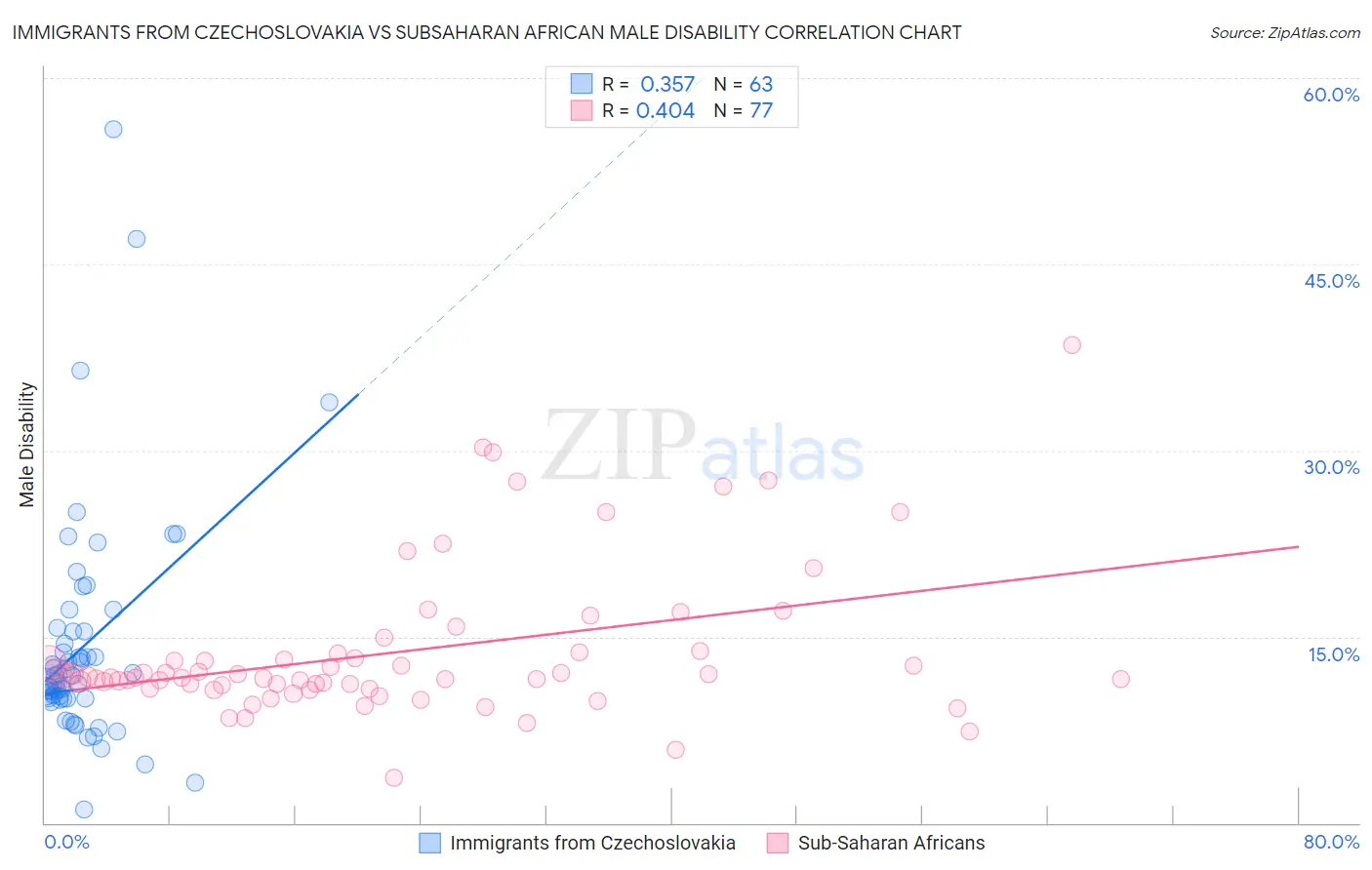 Immigrants from Czechoslovakia vs Subsaharan African Male Disability
