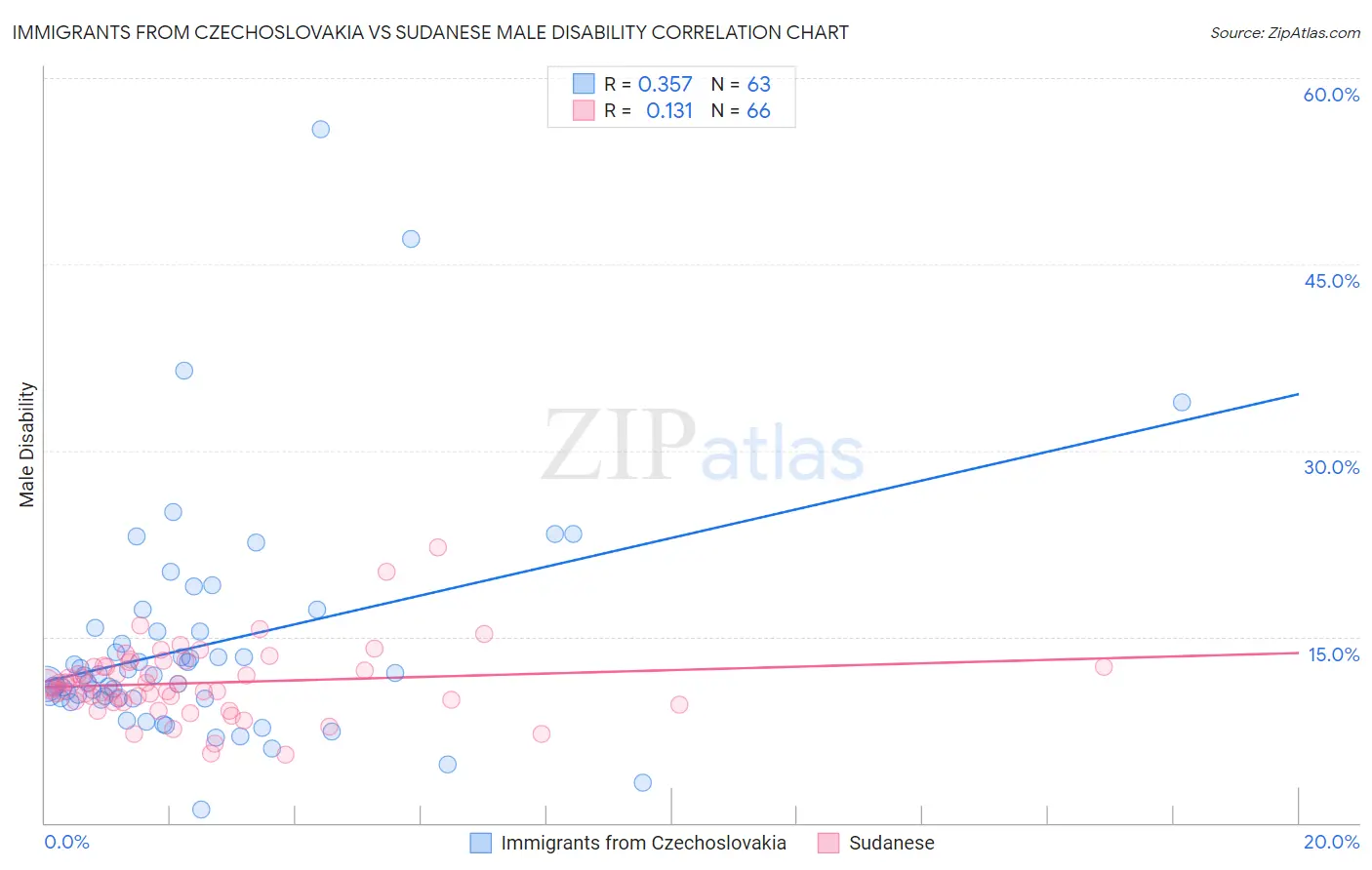 Immigrants from Czechoslovakia vs Sudanese Male Disability