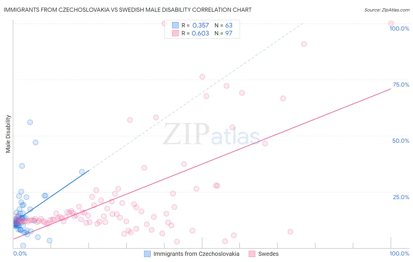 Immigrants from Czechoslovakia vs Swedish Male Disability