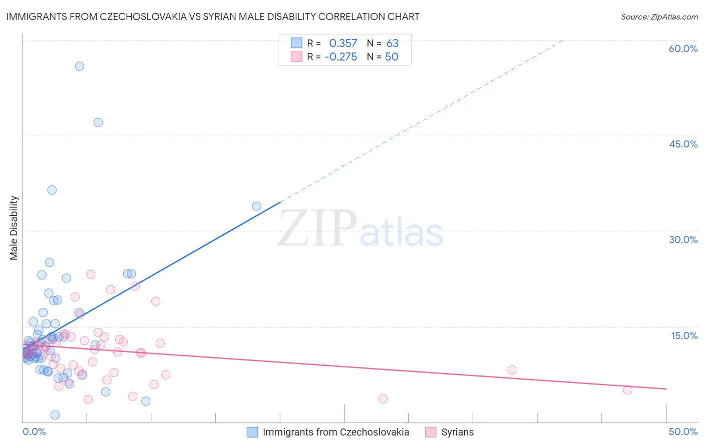 Immigrants from Czechoslovakia vs Syrian Male Disability