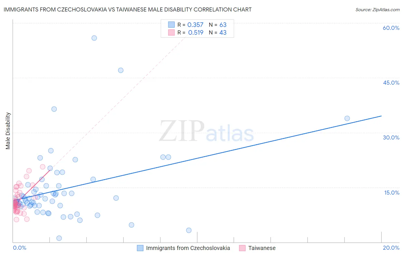 Immigrants from Czechoslovakia vs Taiwanese Male Disability