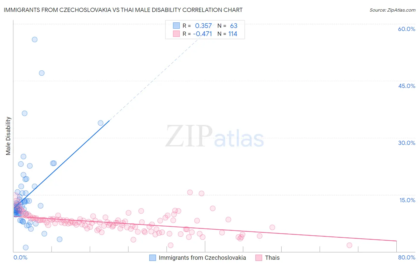 Immigrants from Czechoslovakia vs Thai Male Disability